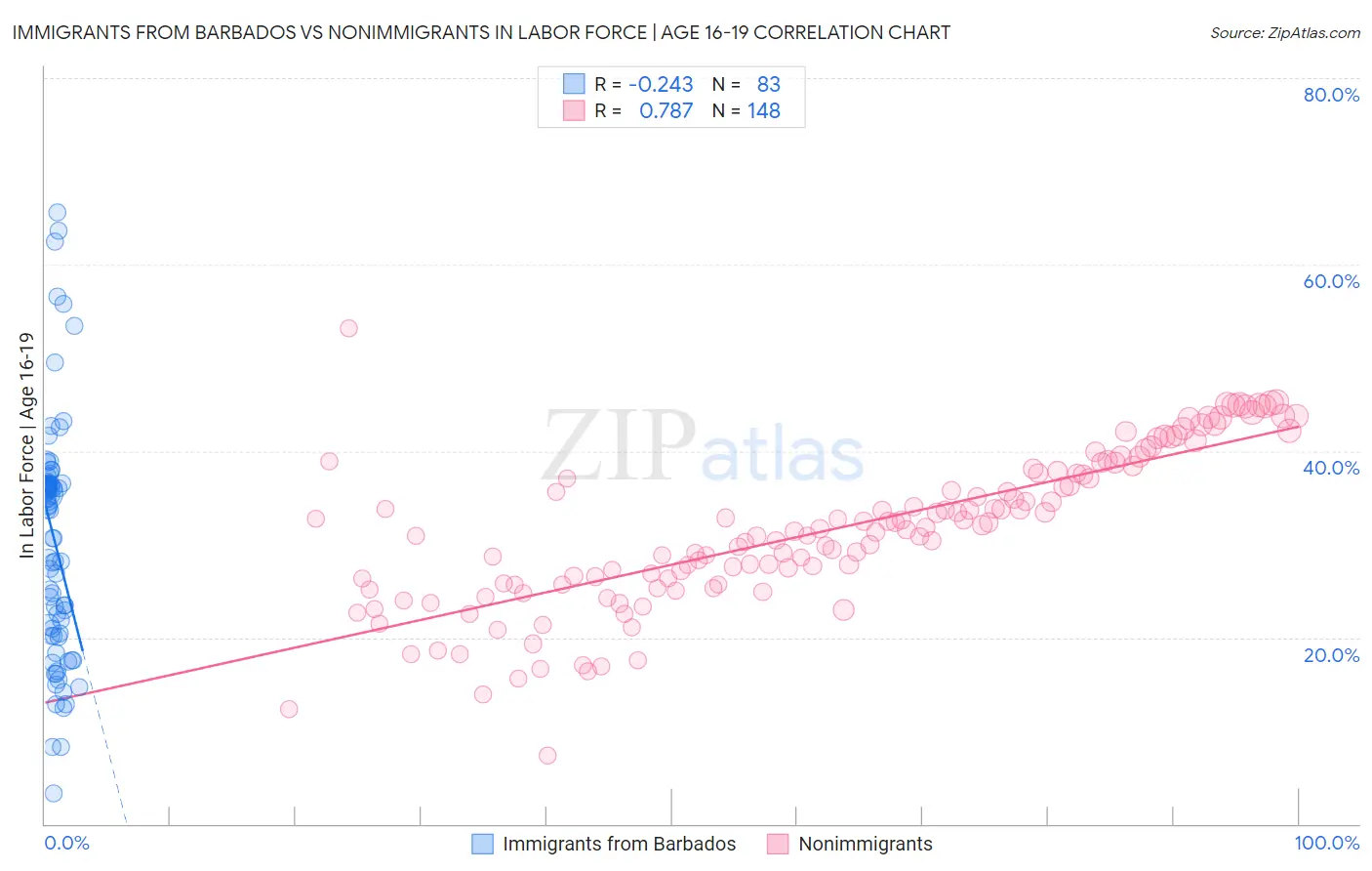 Immigrants from Barbados vs Nonimmigrants In Labor Force | Age 16-19