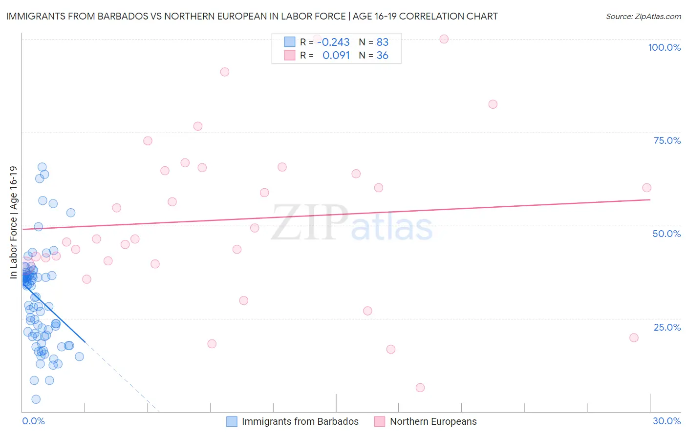 Immigrants from Barbados vs Northern European In Labor Force | Age 16-19