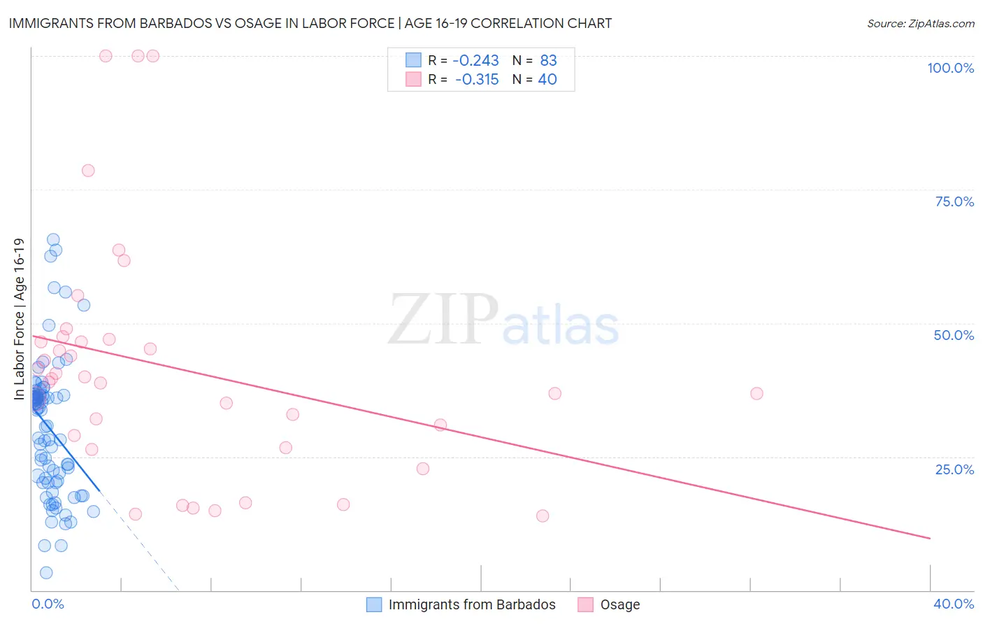 Immigrants from Barbados vs Osage In Labor Force | Age 16-19