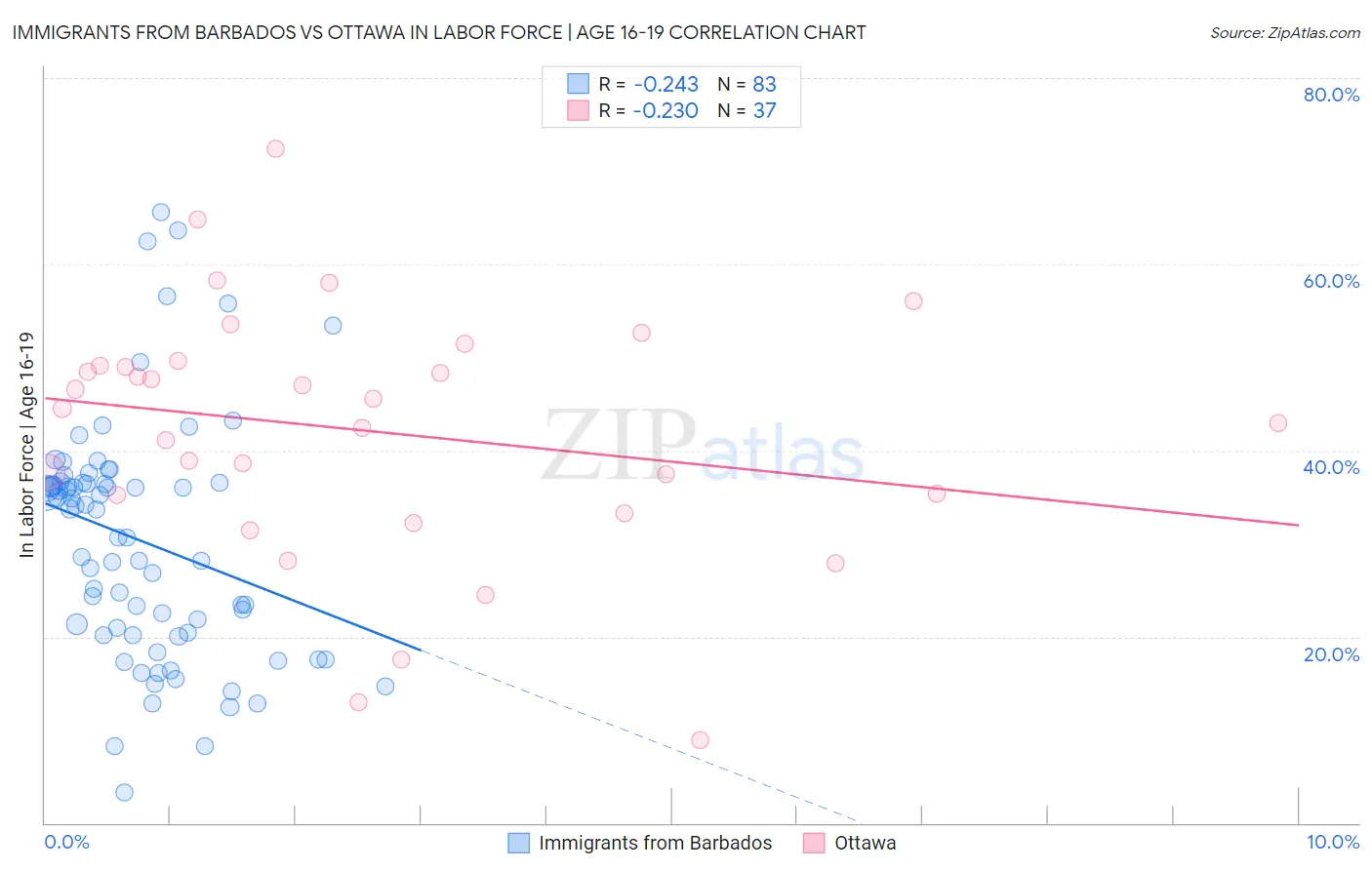 Immigrants from Barbados vs Ottawa In Labor Force | Age 16-19