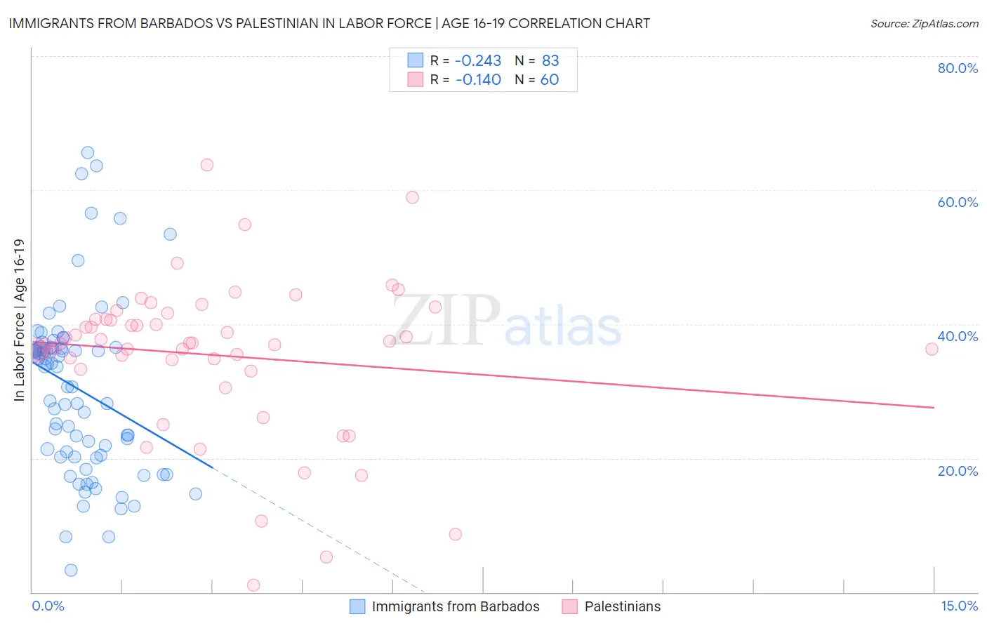 Immigrants from Barbados vs Palestinian In Labor Force | Age 16-19