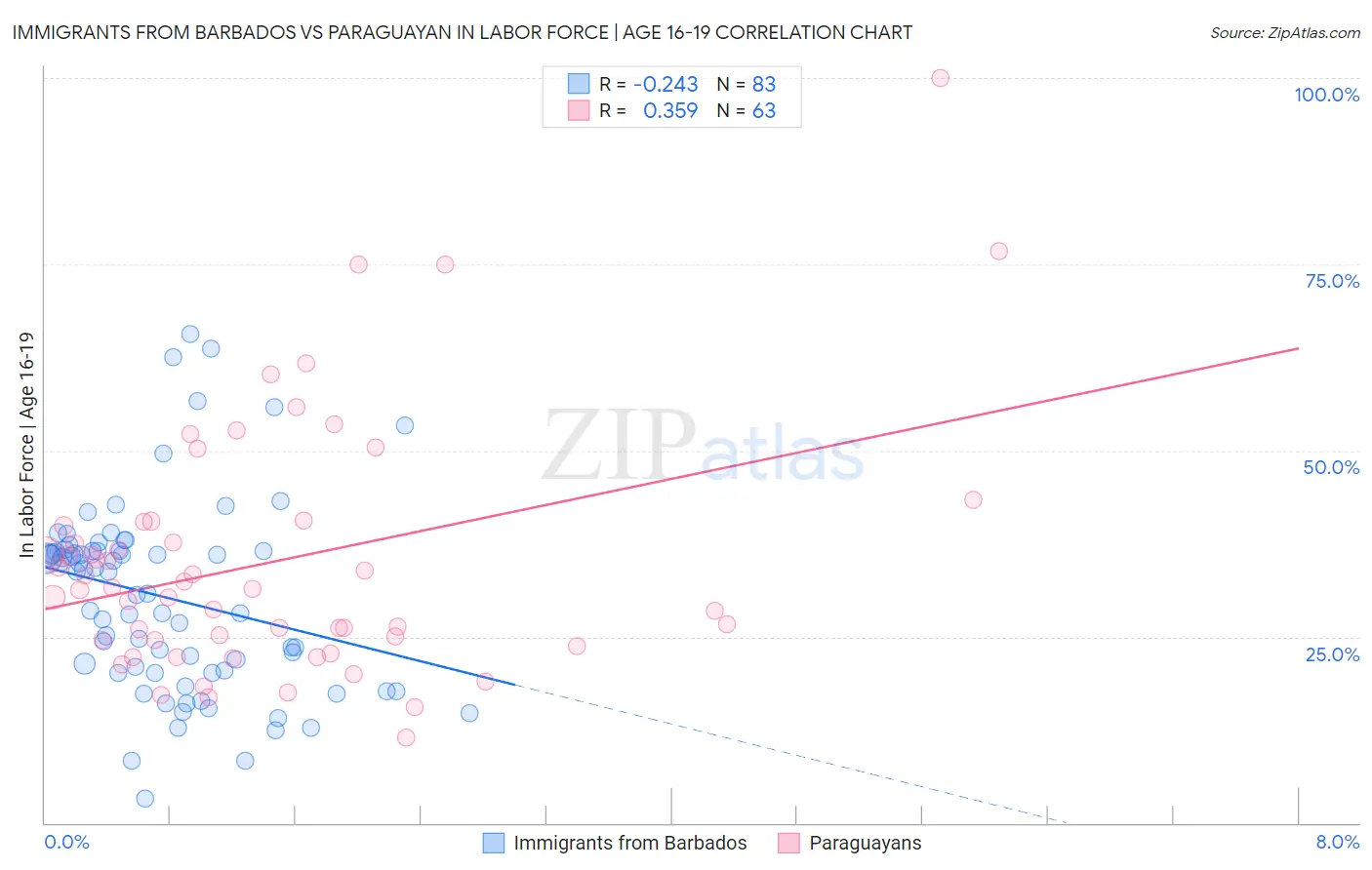 Immigrants from Barbados vs Paraguayan In Labor Force | Age 16-19