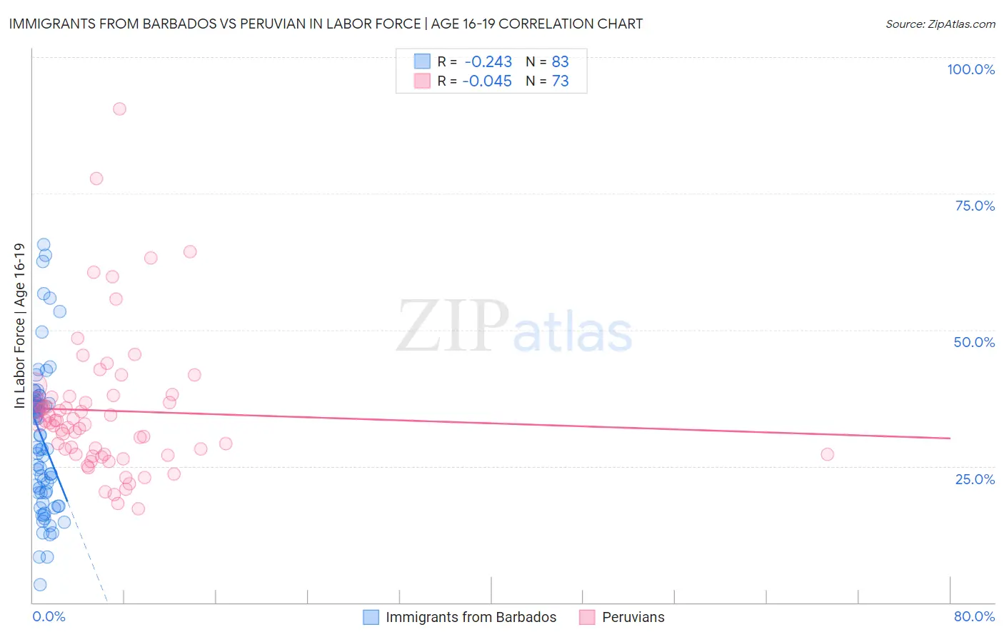 Immigrants from Barbados vs Peruvian In Labor Force | Age 16-19