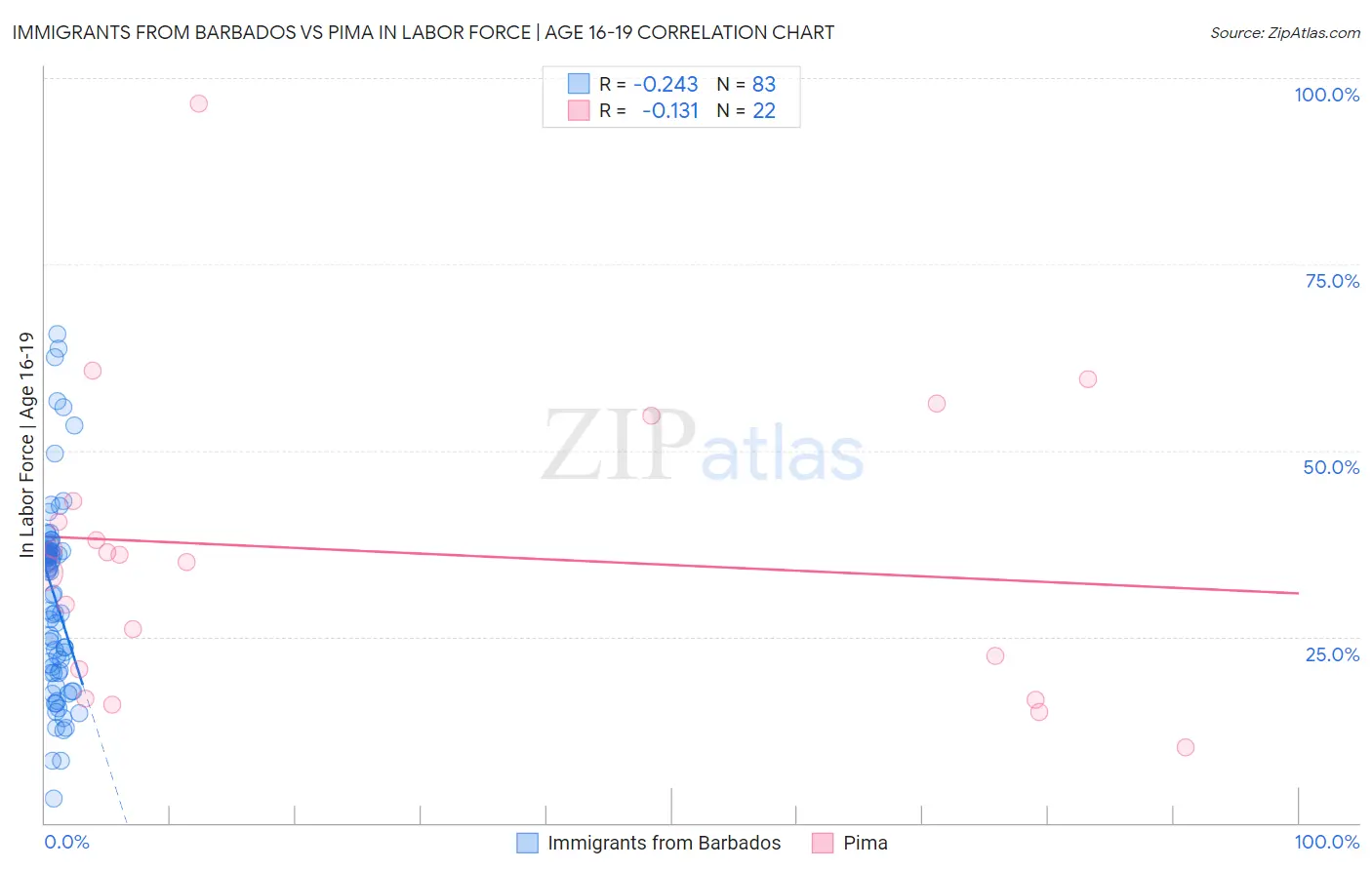 Immigrants from Barbados vs Pima In Labor Force | Age 16-19