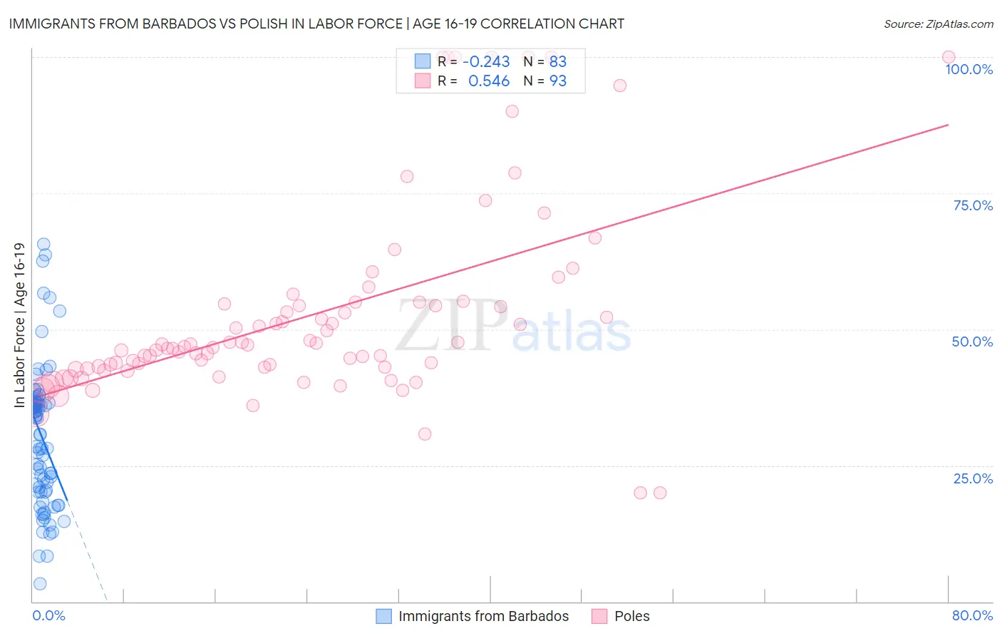 Immigrants from Barbados vs Polish In Labor Force | Age 16-19