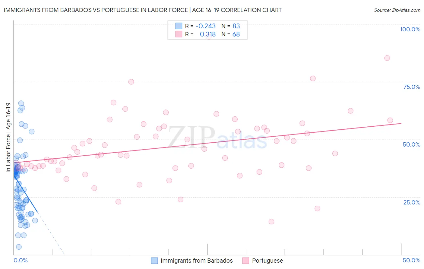 Immigrants from Barbados vs Portuguese In Labor Force | Age 16-19