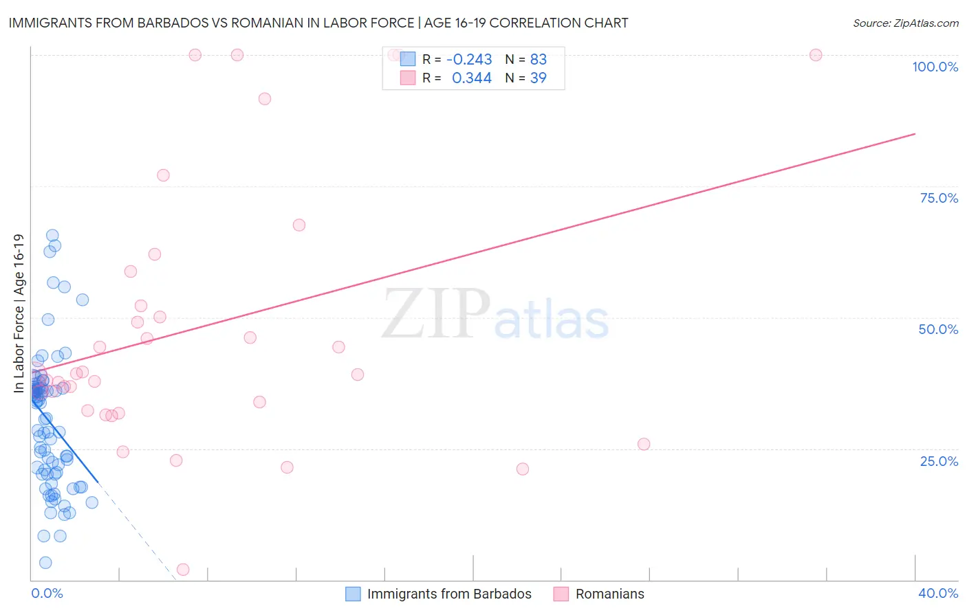 Immigrants from Barbados vs Romanian In Labor Force | Age 16-19