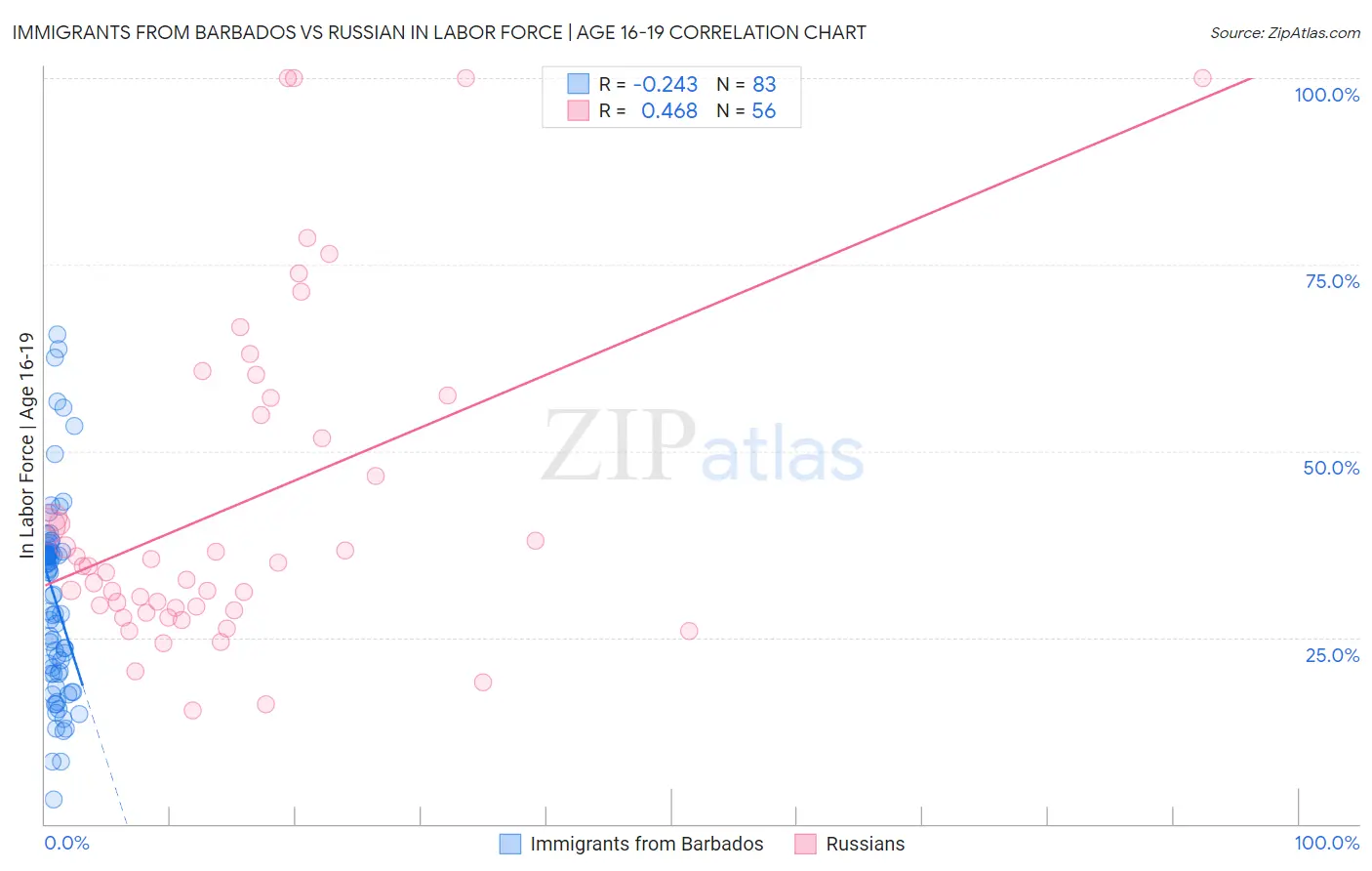 Immigrants from Barbados vs Russian In Labor Force | Age 16-19