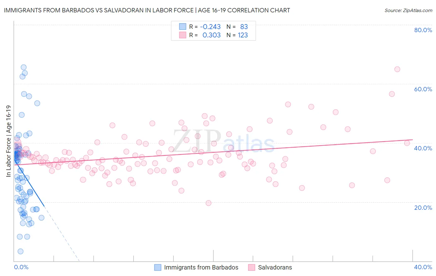 Immigrants from Barbados vs Salvadoran In Labor Force | Age 16-19