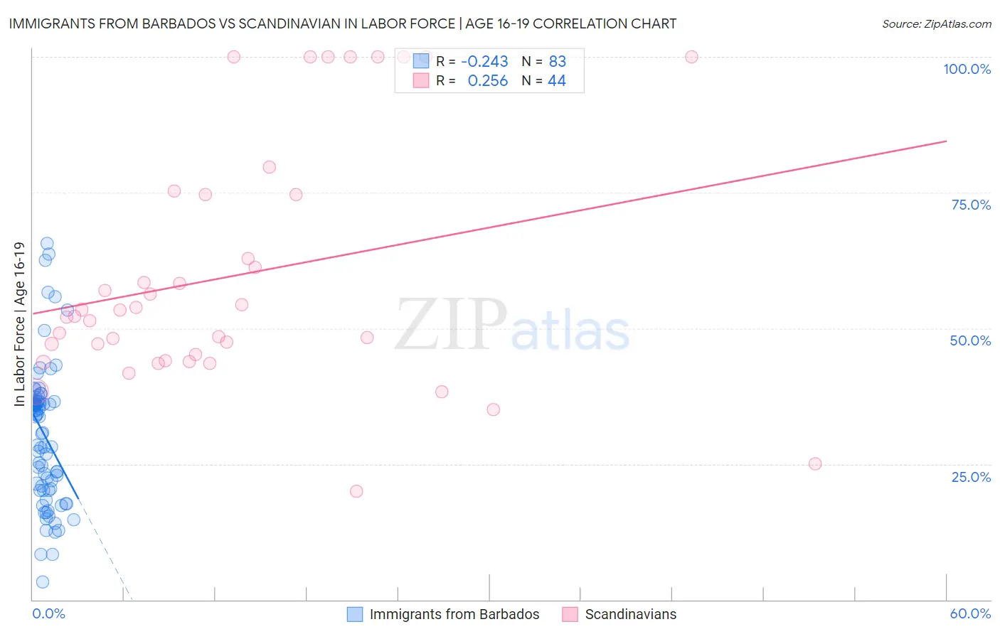 Immigrants from Barbados vs Scandinavian In Labor Force | Age 16-19