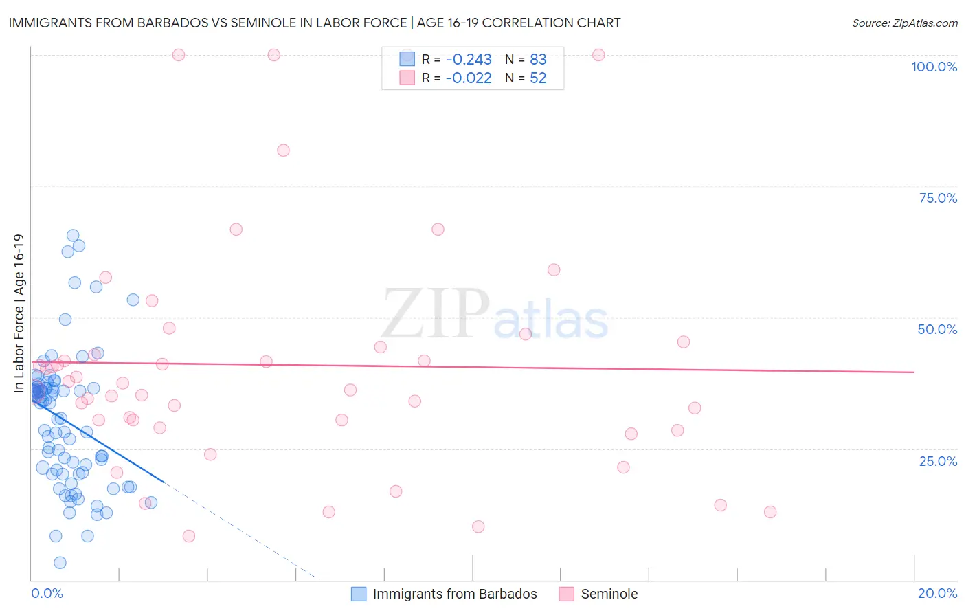 Immigrants from Barbados vs Seminole In Labor Force | Age 16-19