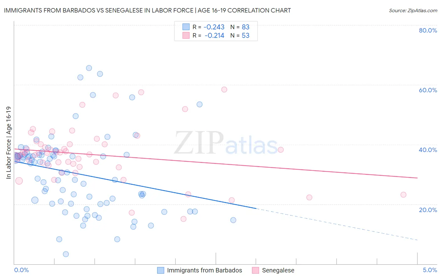 Immigrants from Barbados vs Senegalese In Labor Force | Age 16-19