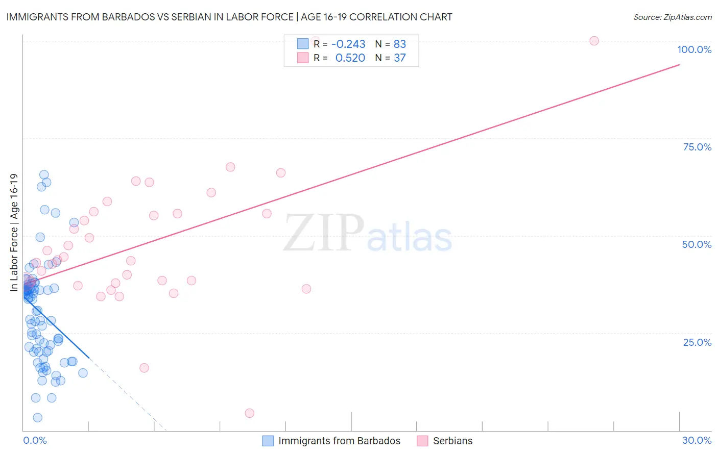 Immigrants from Barbados vs Serbian In Labor Force | Age 16-19