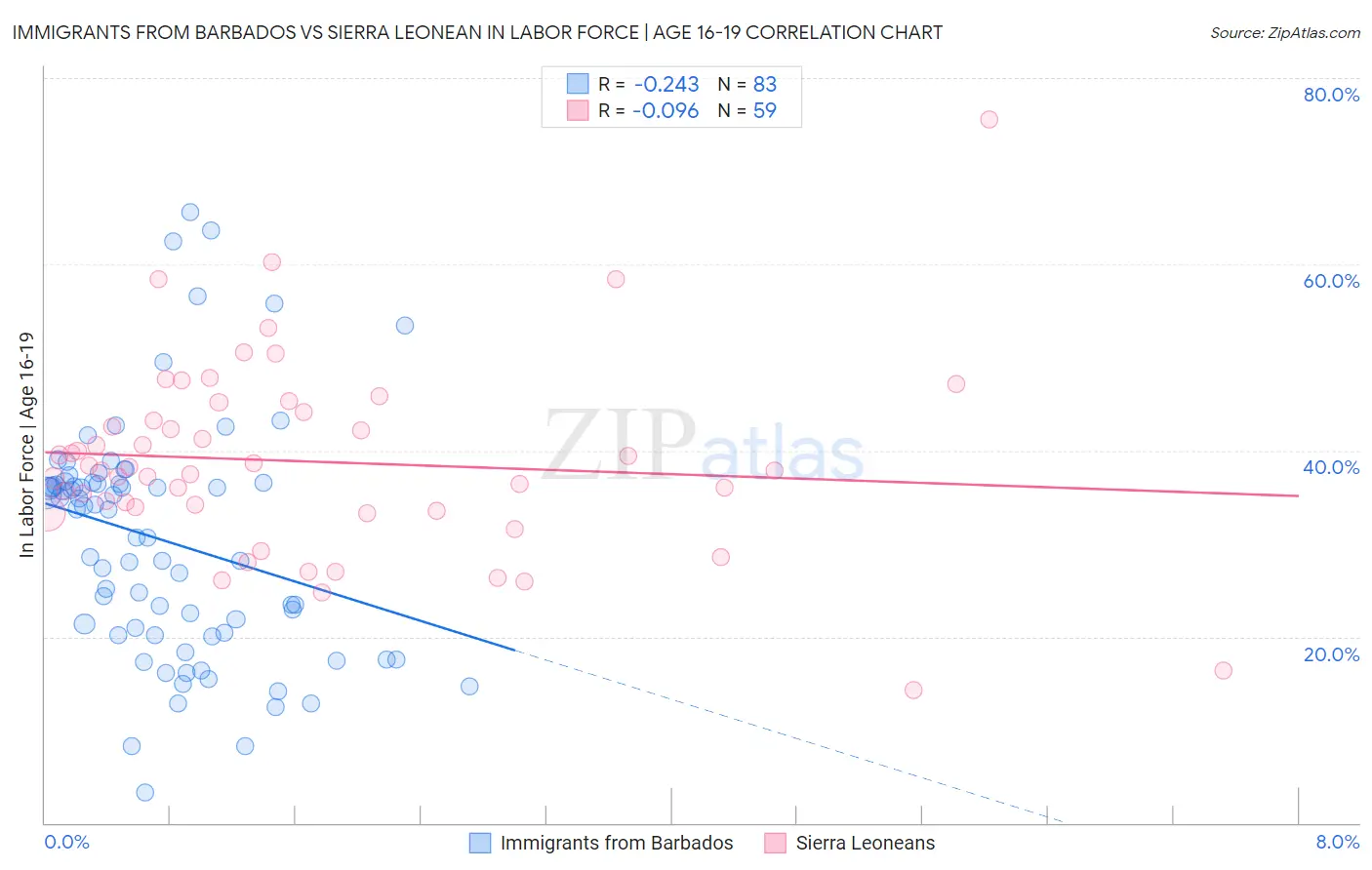 Immigrants from Barbados vs Sierra Leonean In Labor Force | Age 16-19