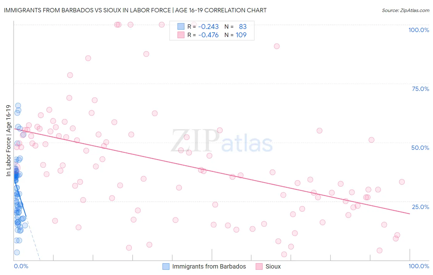 Immigrants from Barbados vs Sioux In Labor Force | Age 16-19