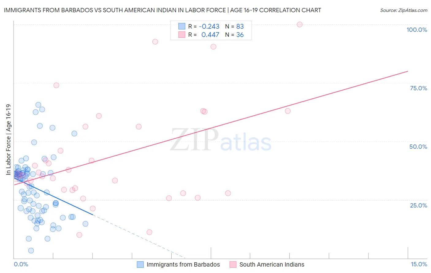 Immigrants from Barbados vs South American Indian In Labor Force | Age 16-19