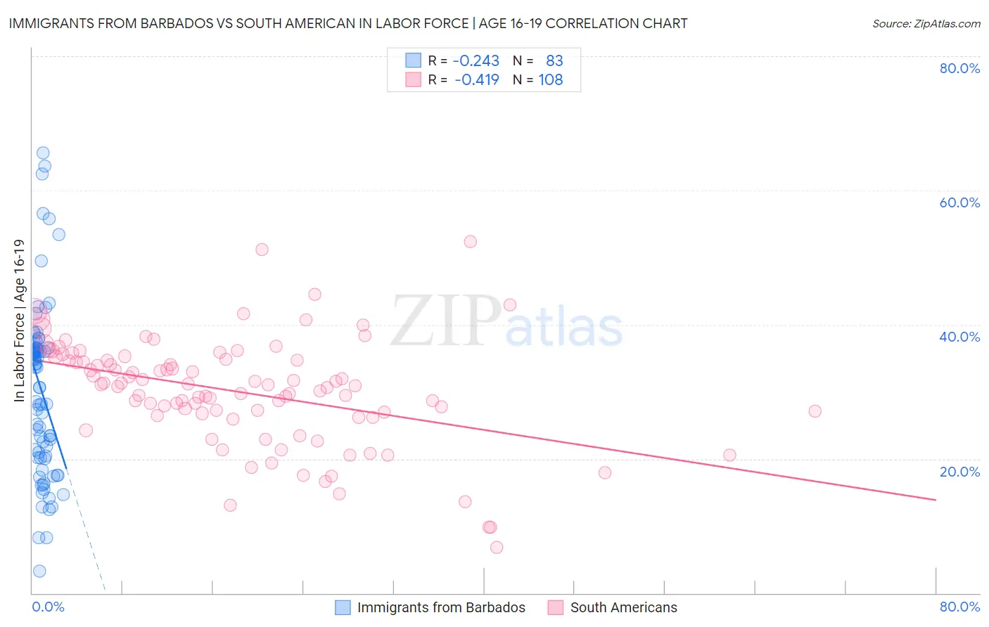 Immigrants from Barbados vs South American In Labor Force | Age 16-19