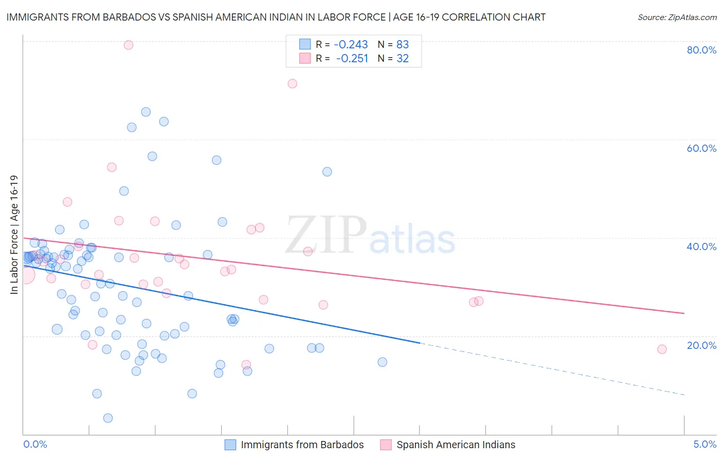 Immigrants from Barbados vs Spanish American Indian In Labor Force | Age 16-19