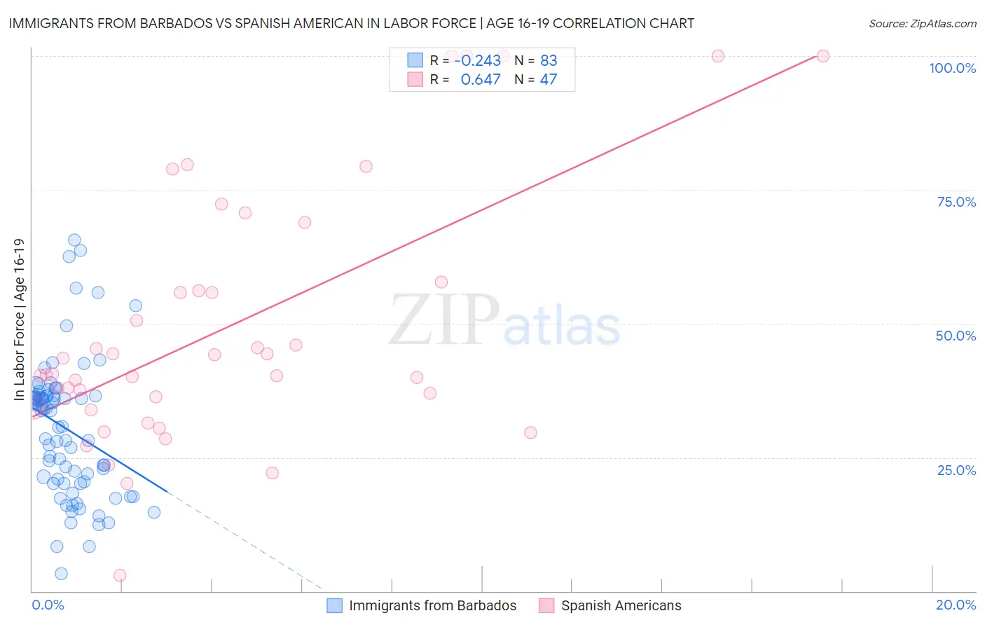 Immigrants from Barbados vs Spanish American In Labor Force | Age 16-19