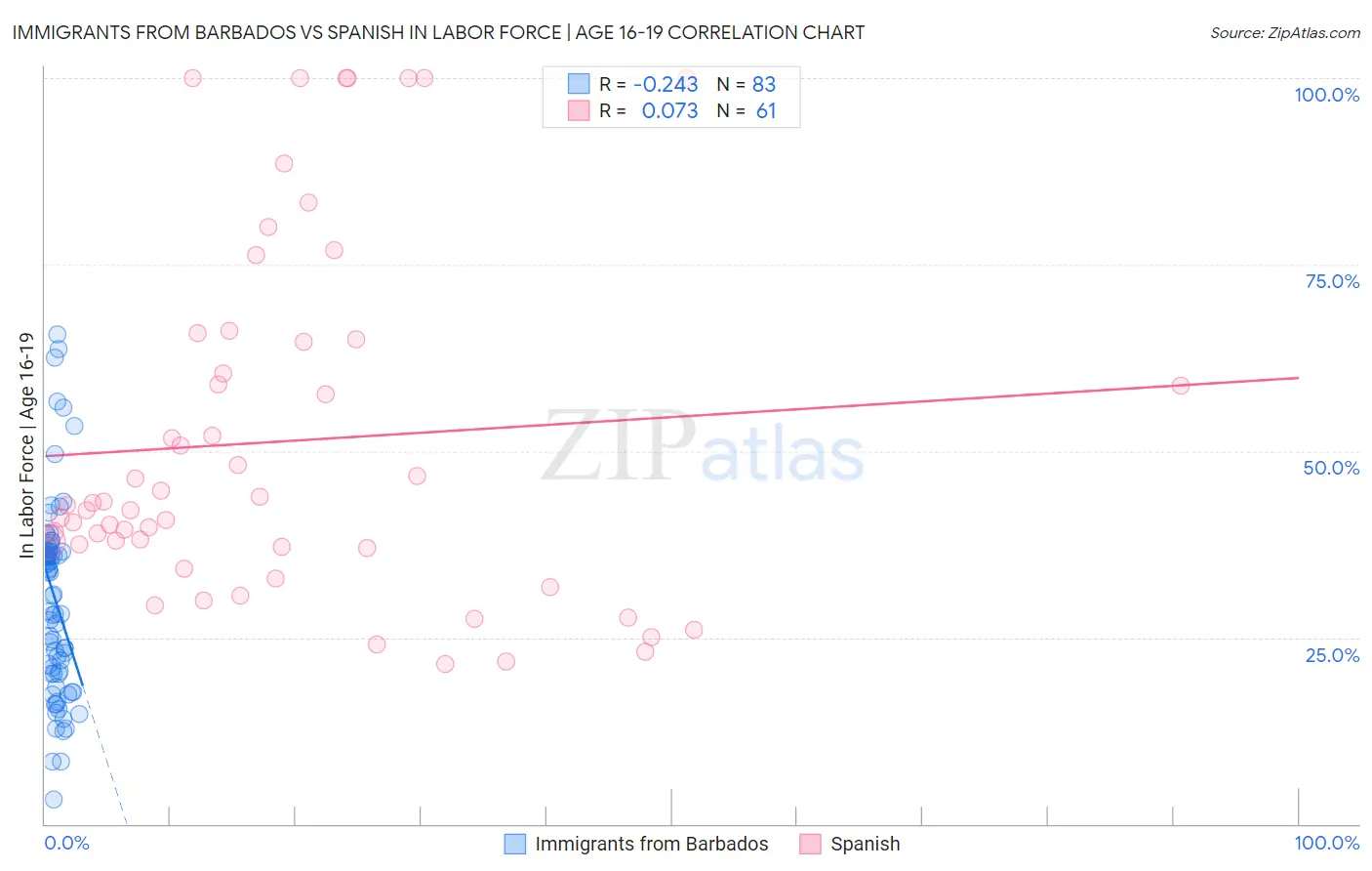 Immigrants from Barbados vs Spanish In Labor Force | Age 16-19