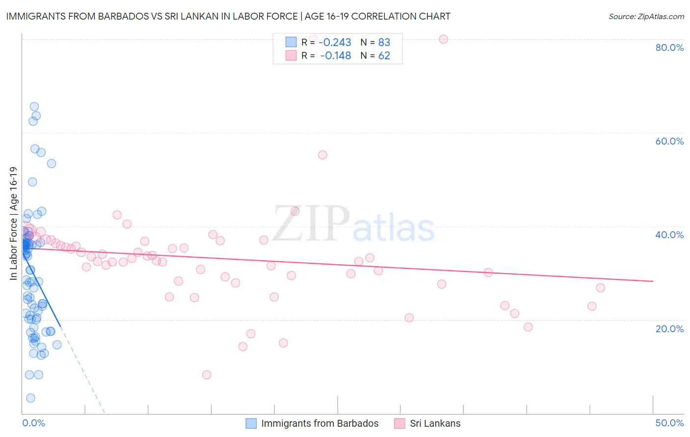 Immigrants from Barbados vs Sri Lankan In Labor Force | Age 16-19