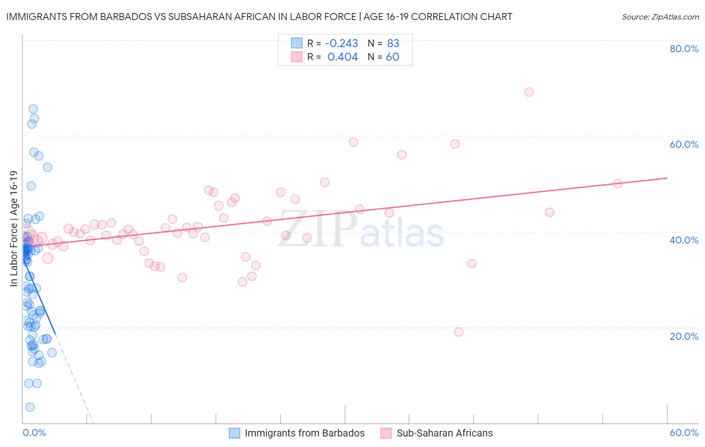 Immigrants from Barbados vs Subsaharan African In Labor Force | Age 16-19