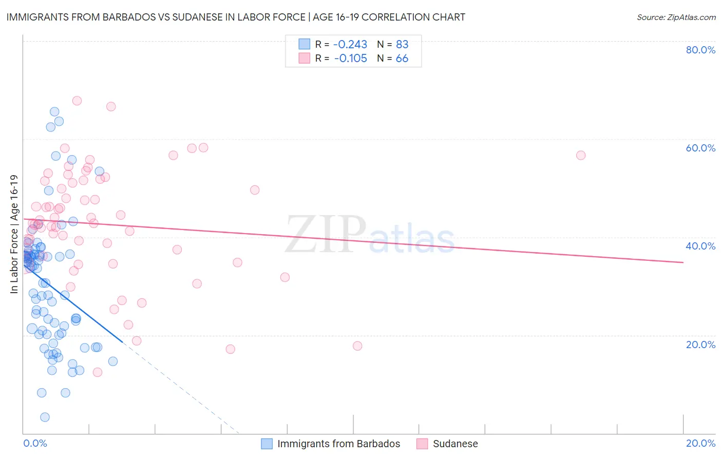 Immigrants from Barbados vs Sudanese In Labor Force | Age 16-19