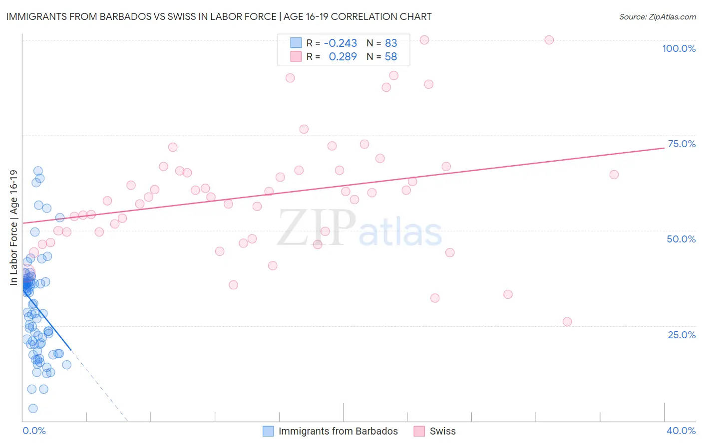 Immigrants from Barbados vs Swiss In Labor Force | Age 16-19