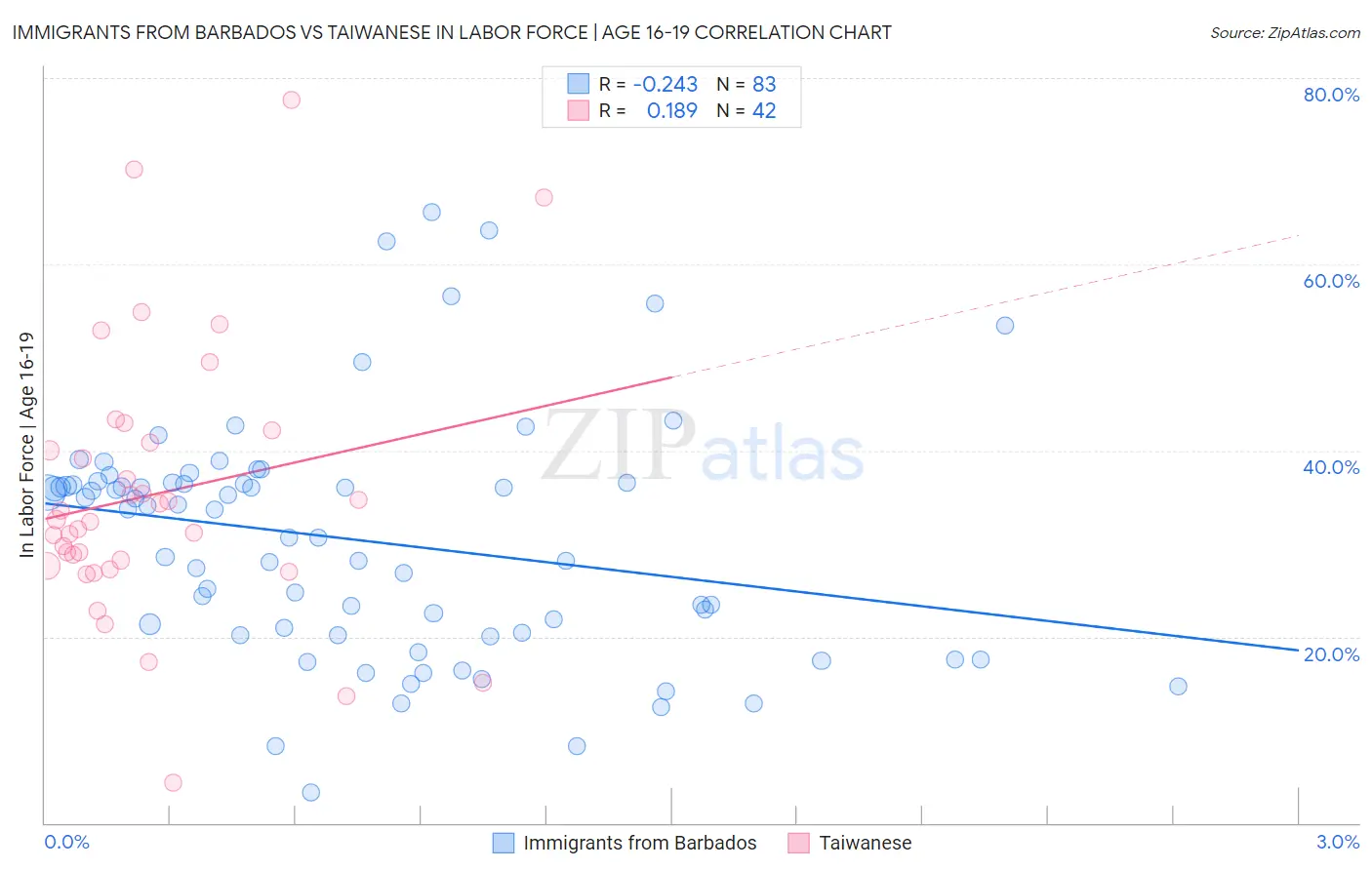 Immigrants from Barbados vs Taiwanese In Labor Force | Age 16-19