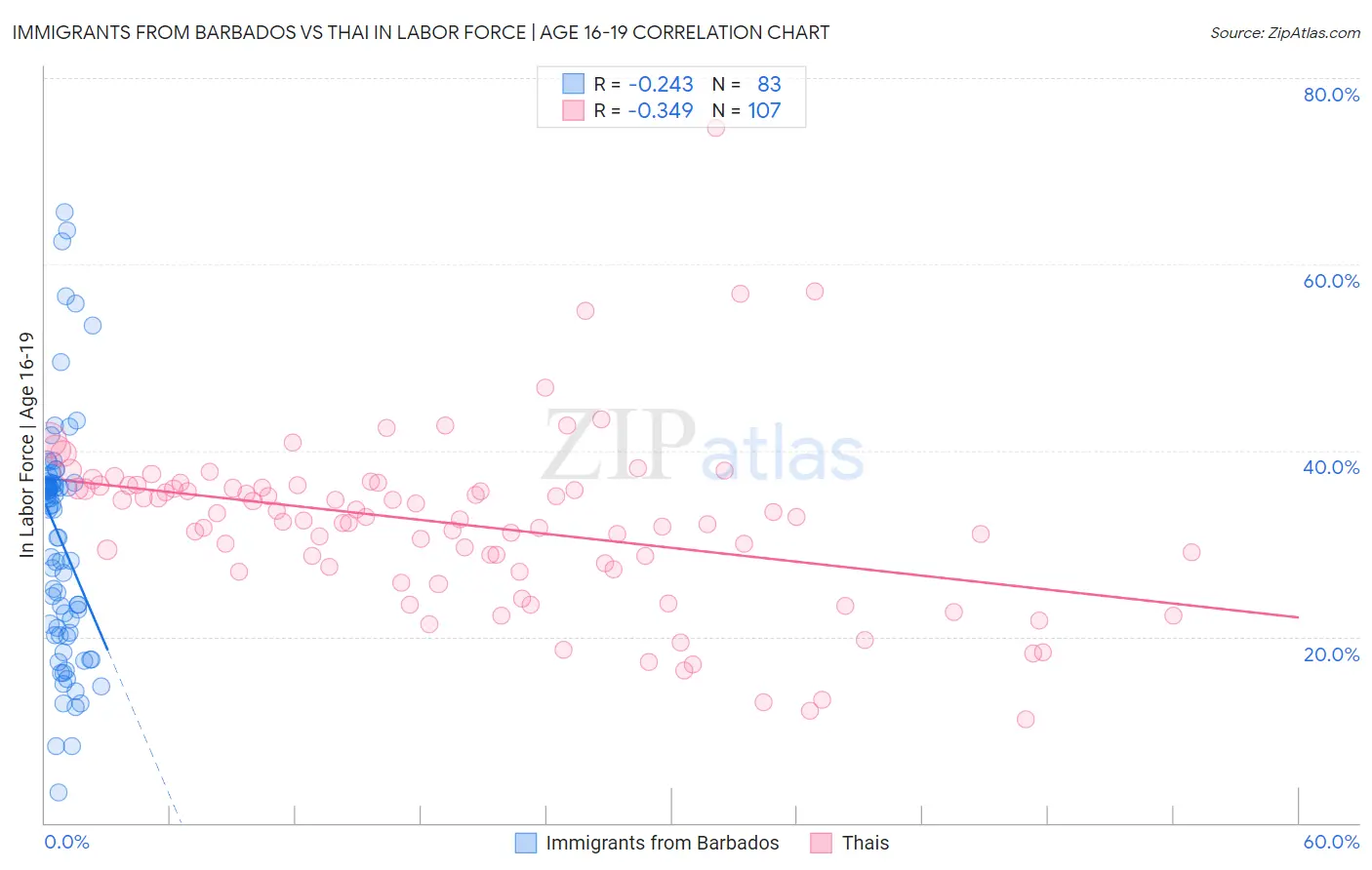 Immigrants from Barbados vs Thai In Labor Force | Age 16-19