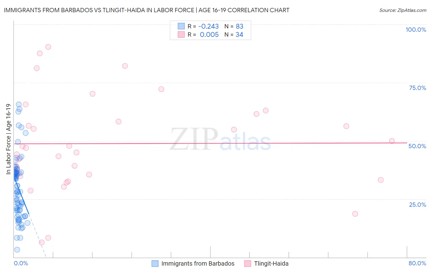 Immigrants from Barbados vs Tlingit-Haida In Labor Force | Age 16-19