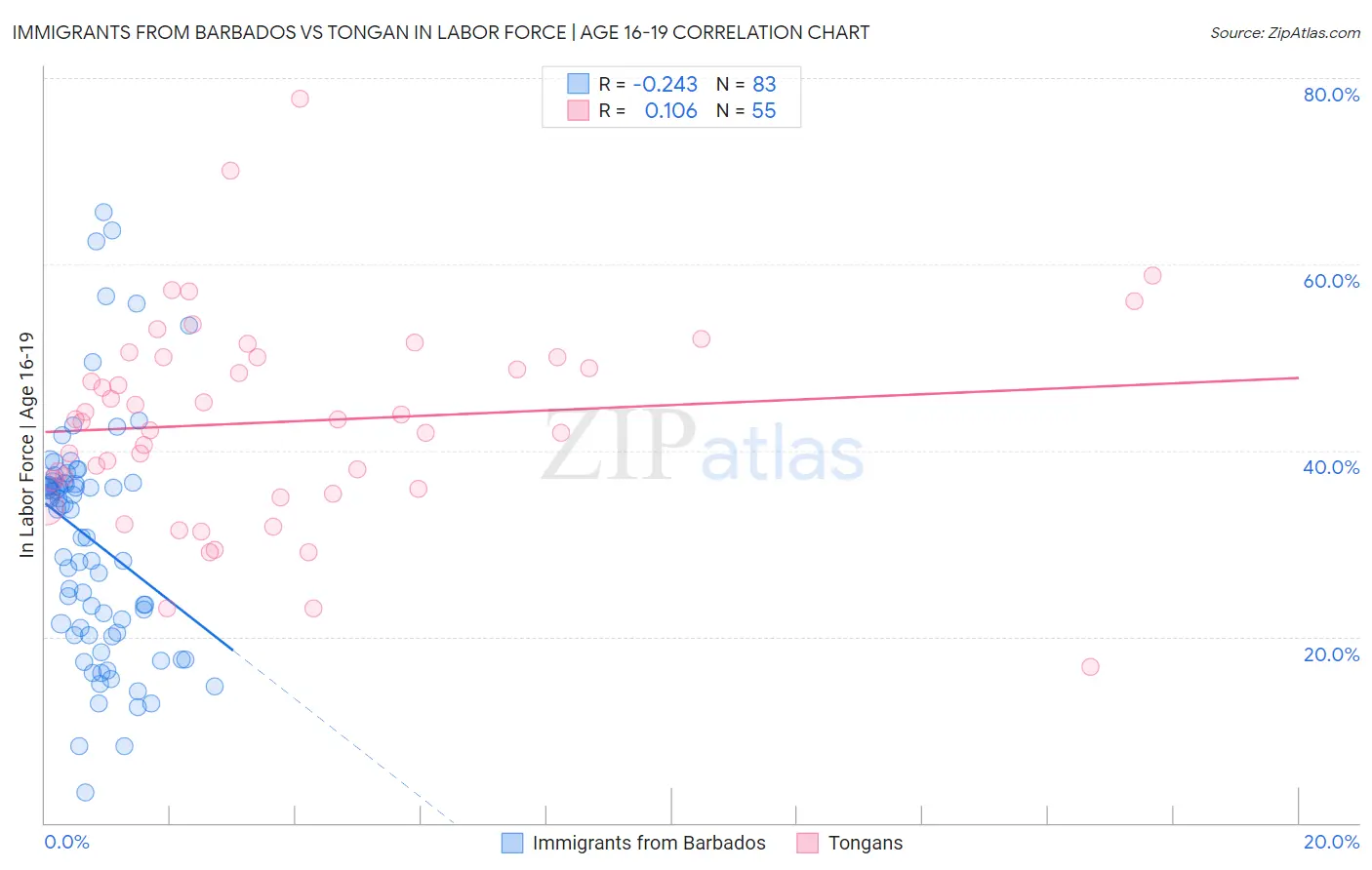 Immigrants from Barbados vs Tongan In Labor Force | Age 16-19