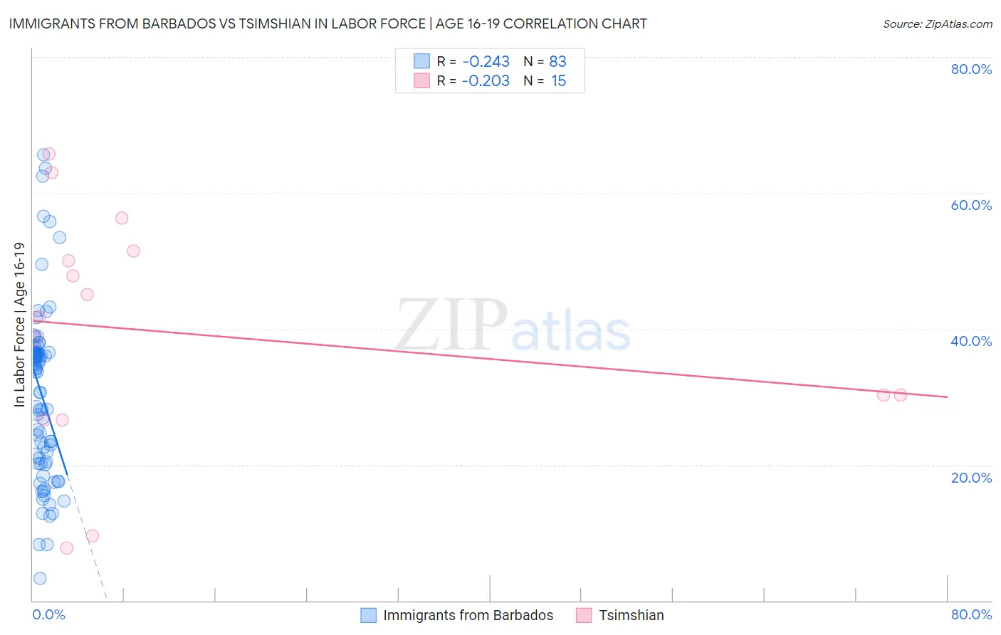 Immigrants from Barbados vs Tsimshian In Labor Force | Age 16-19