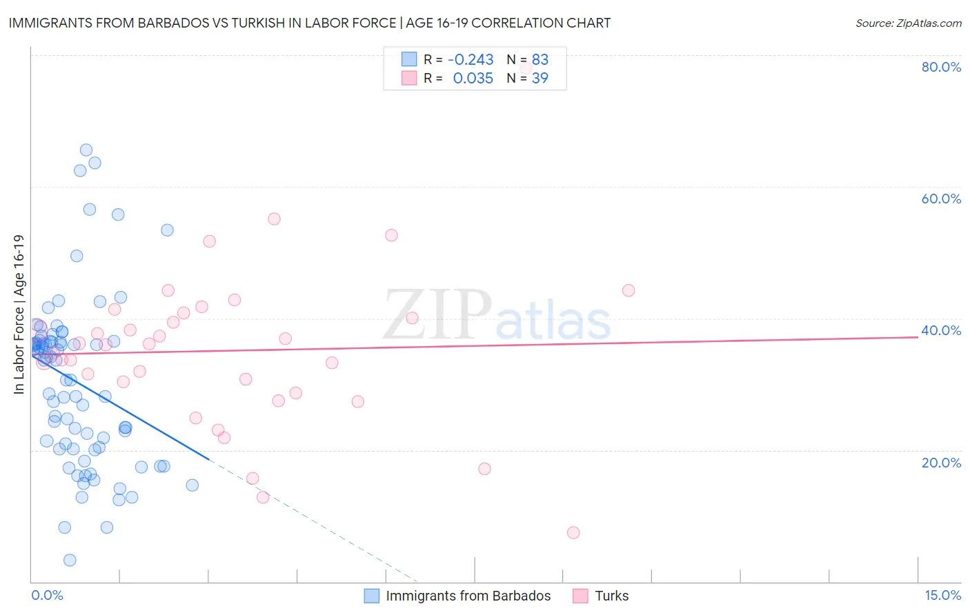 Immigrants from Barbados vs Turkish In Labor Force | Age 16-19