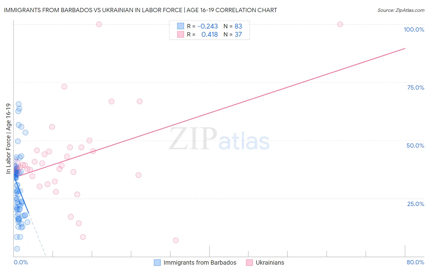 Immigrants from Barbados vs Ukrainian In Labor Force | Age 16-19