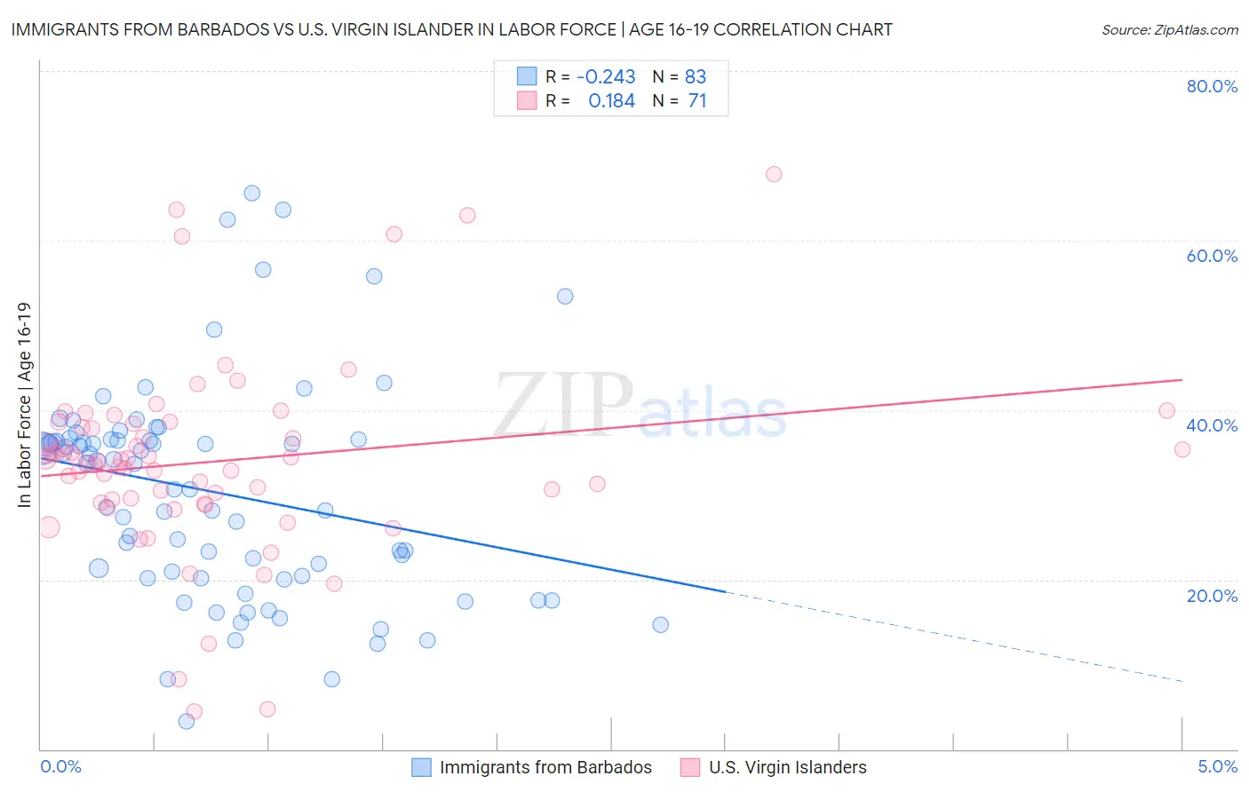 Immigrants from Barbados vs U.S. Virgin Islander In Labor Force | Age 16-19