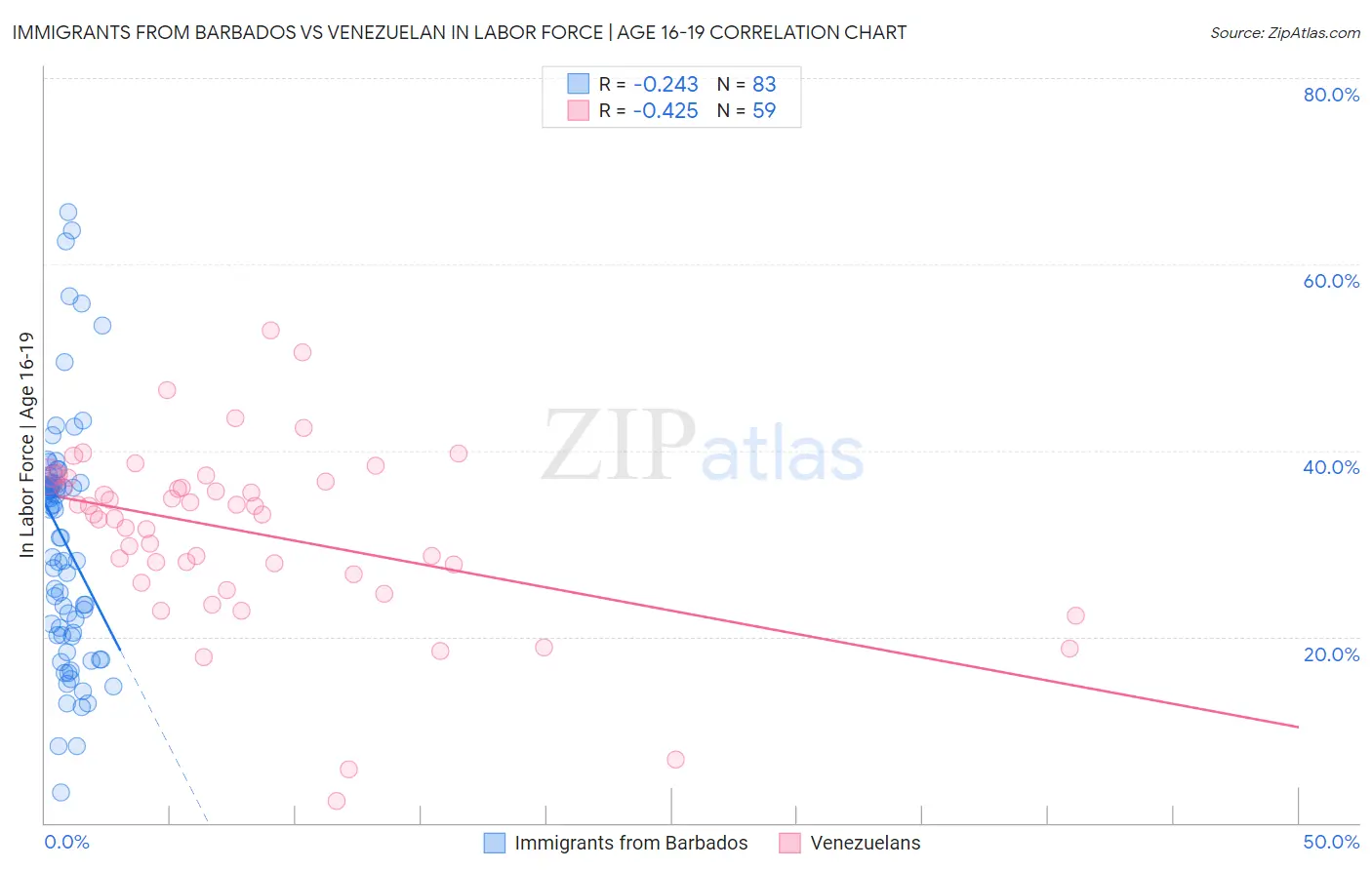 Immigrants from Barbados vs Venezuelan In Labor Force | Age 16-19