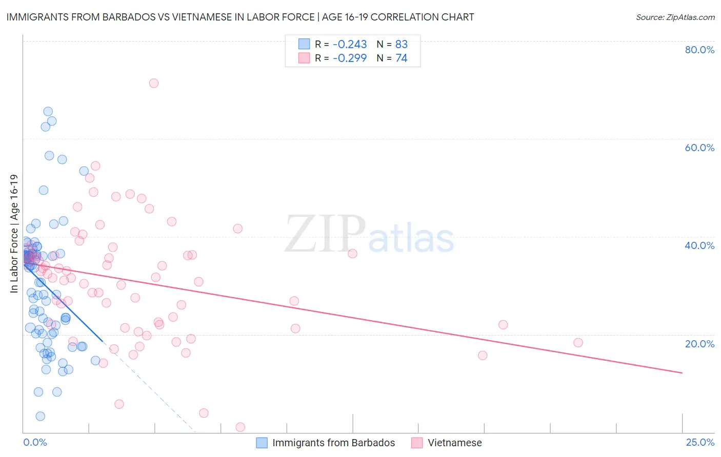 Immigrants from Barbados vs Vietnamese In Labor Force | Age 16-19