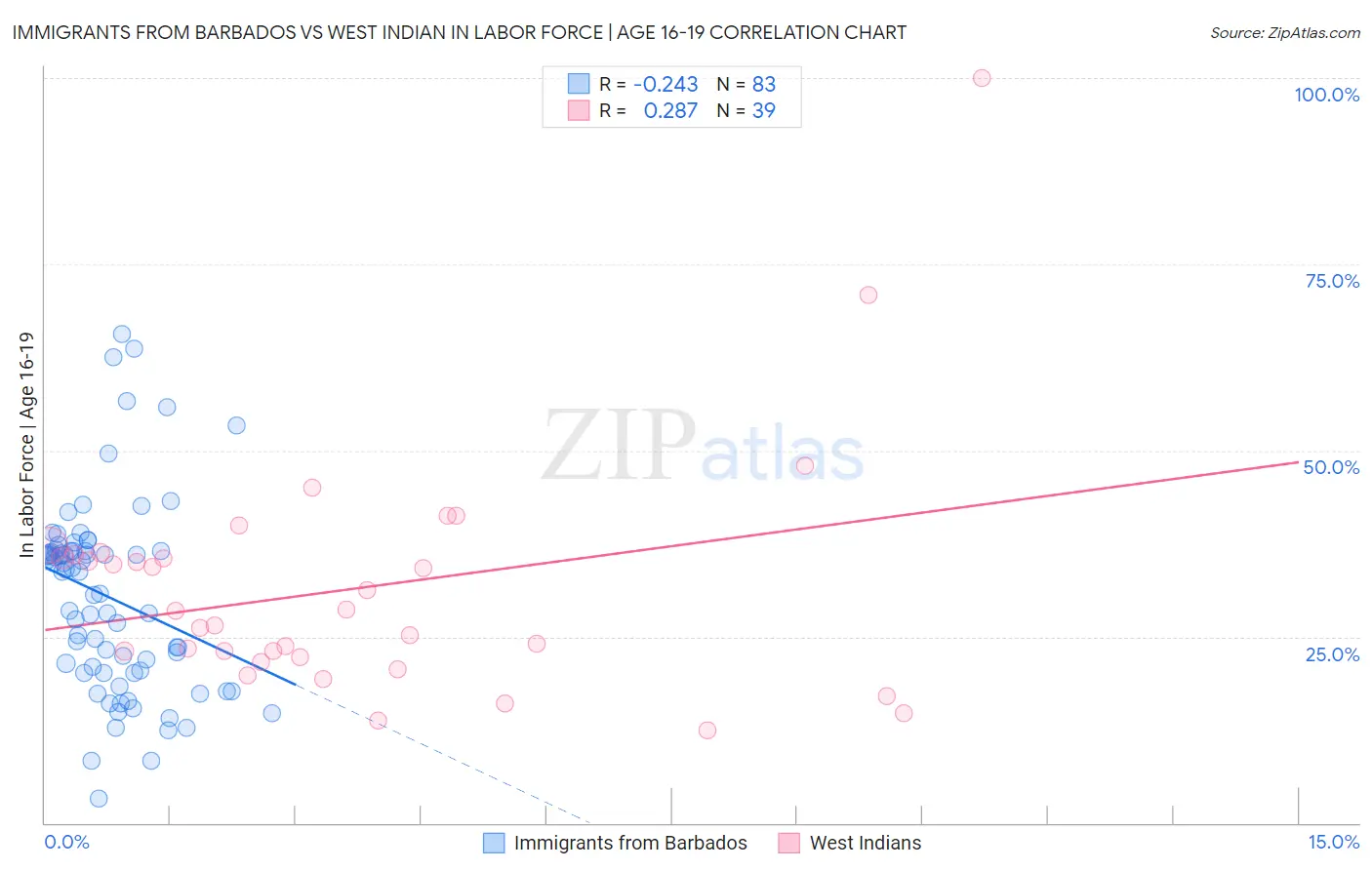 Immigrants from Barbados vs West Indian In Labor Force | Age 16-19
