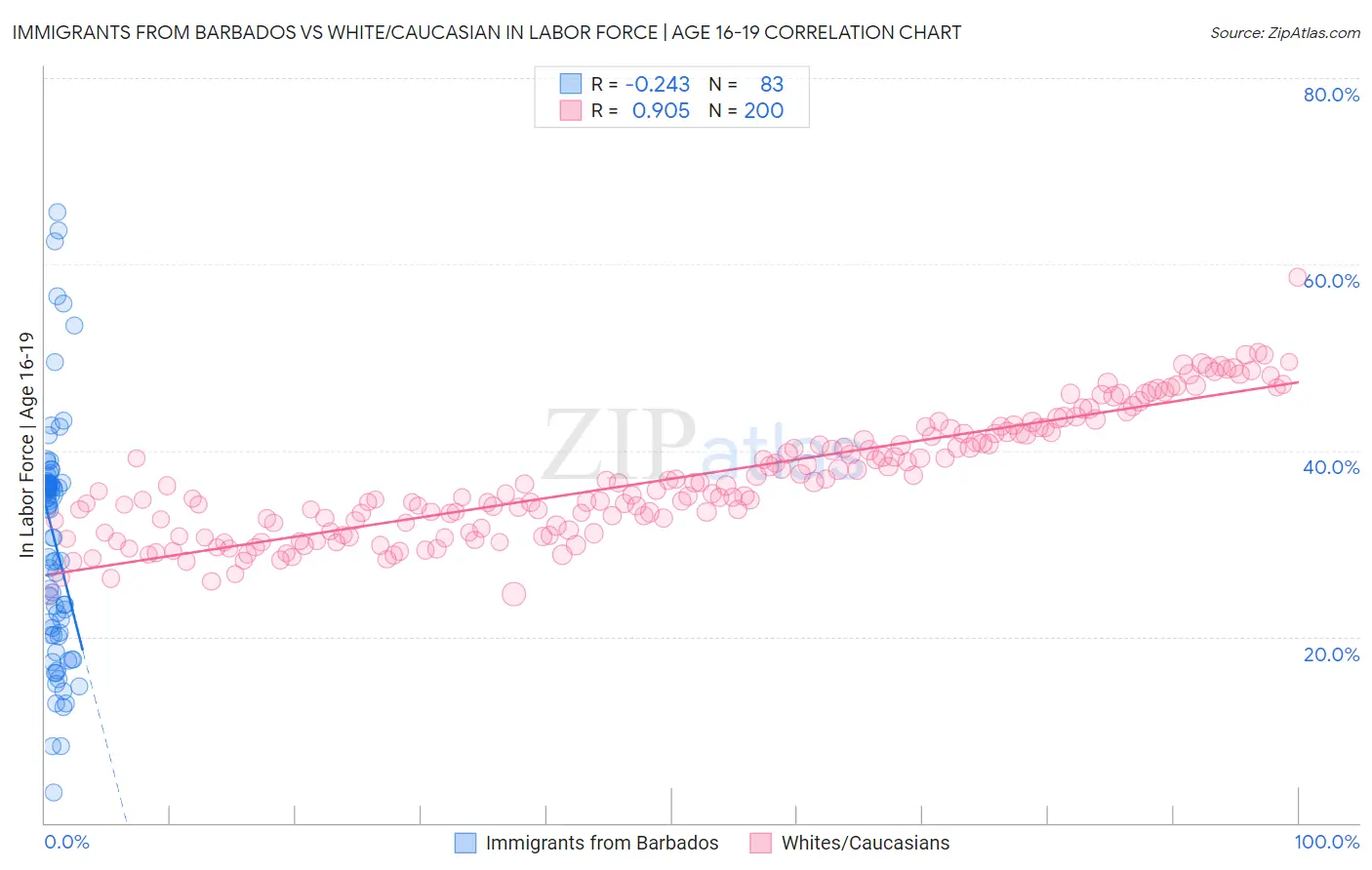 Immigrants from Barbados vs White/Caucasian In Labor Force | Age 16-19