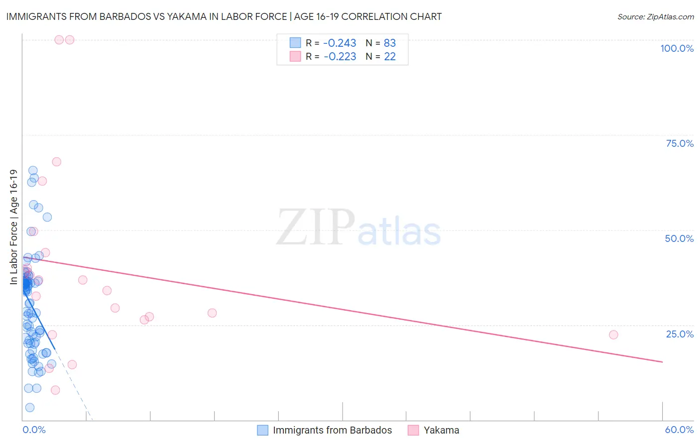Immigrants from Barbados vs Yakama In Labor Force | Age 16-19