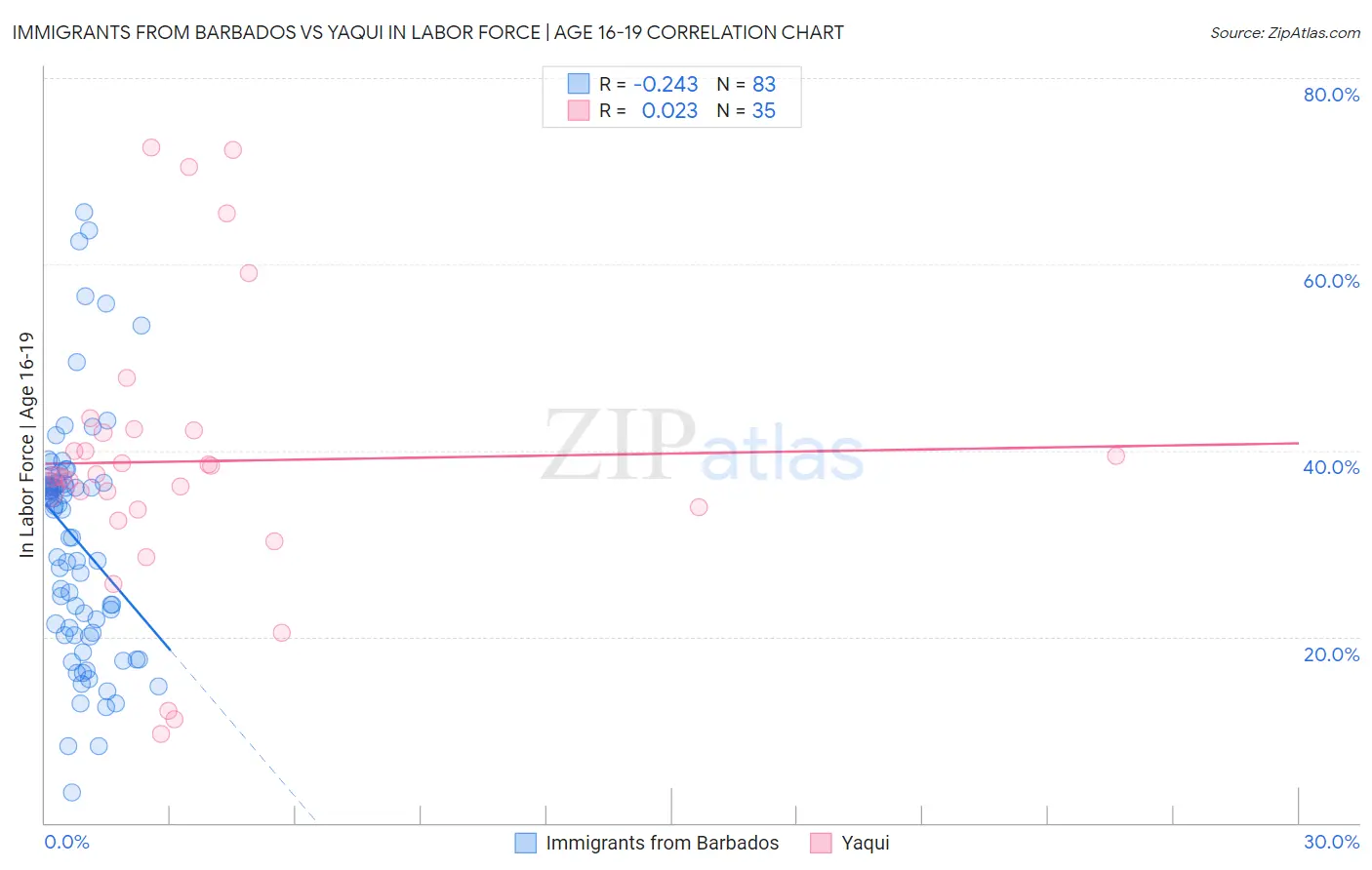 Immigrants from Barbados vs Yaqui In Labor Force | Age 16-19