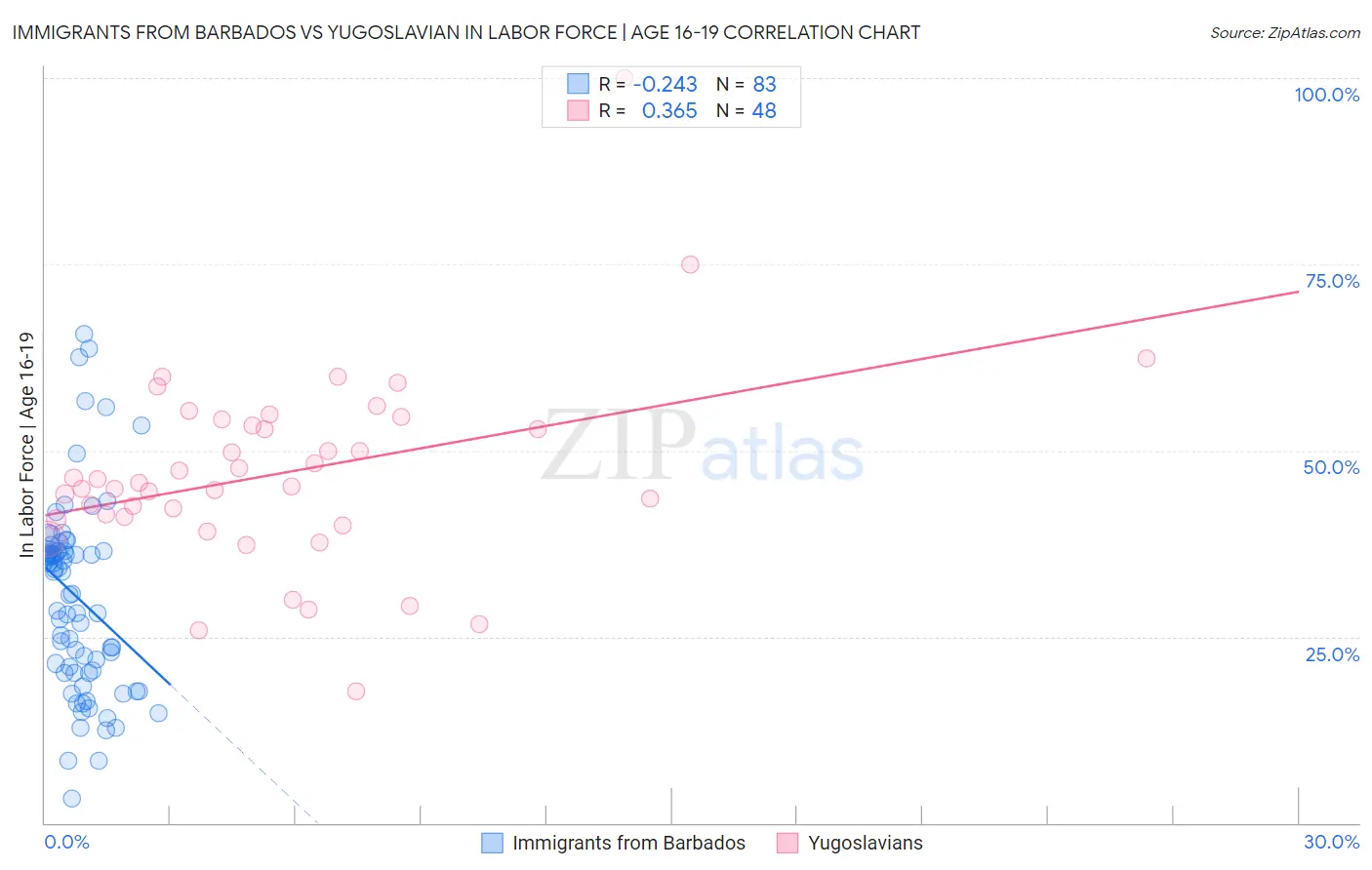 Immigrants from Barbados vs Yugoslavian In Labor Force | Age 16-19