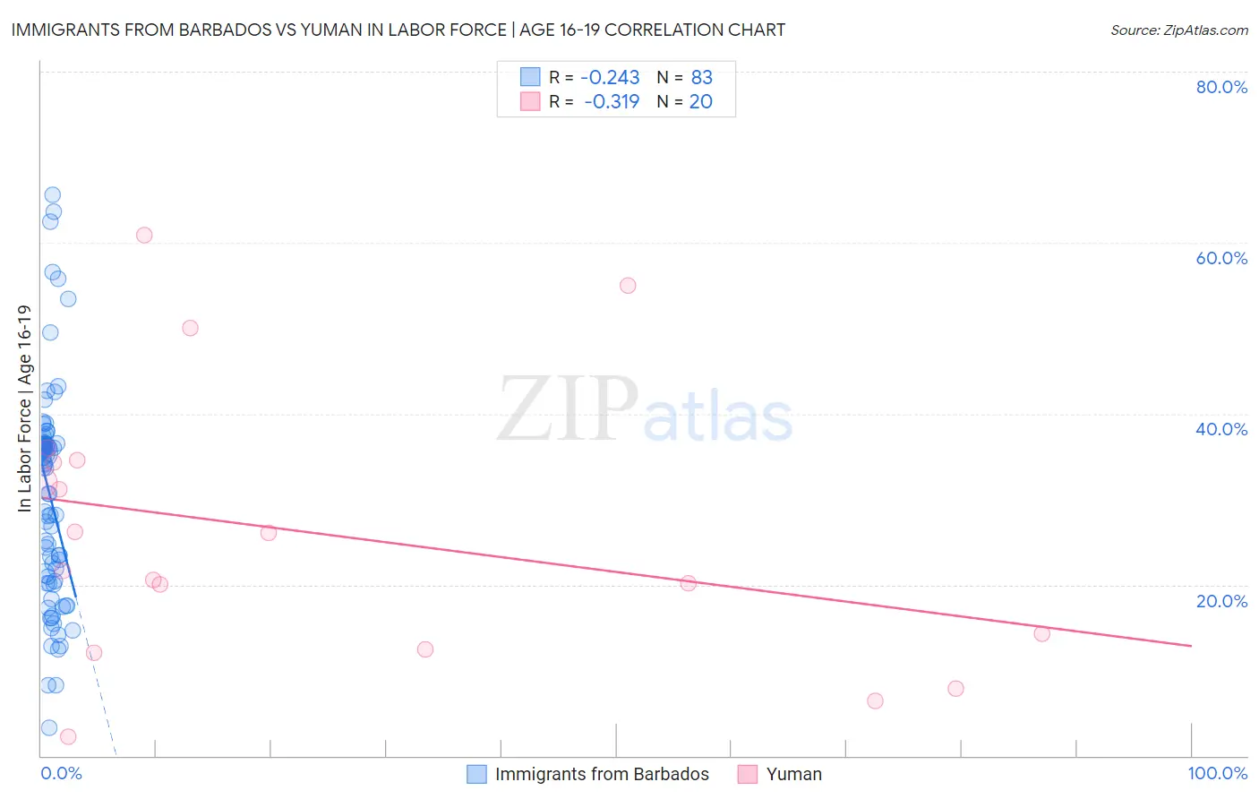 Immigrants from Barbados vs Yuman In Labor Force | Age 16-19