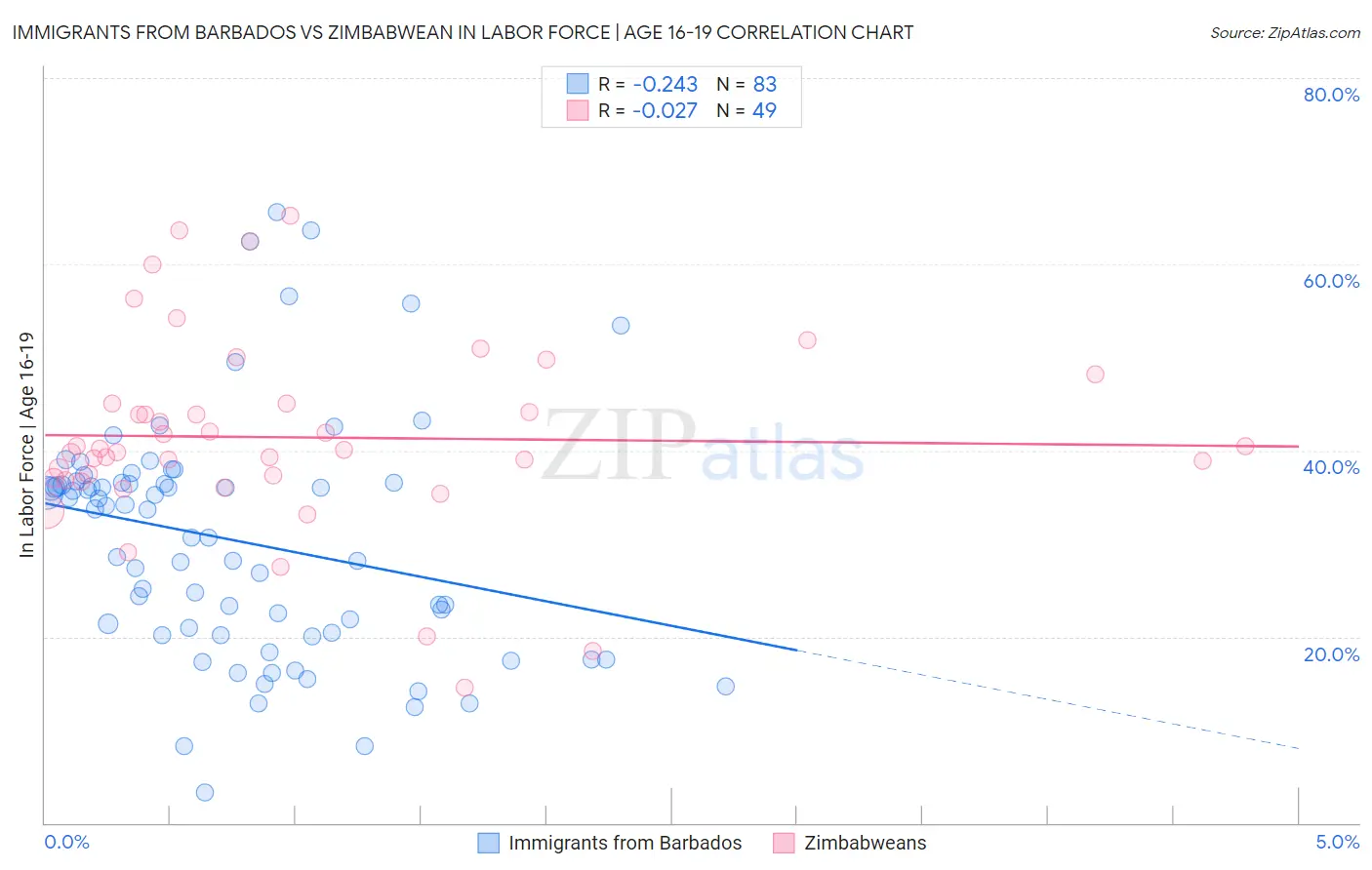 Immigrants from Barbados vs Zimbabwean In Labor Force | Age 16-19