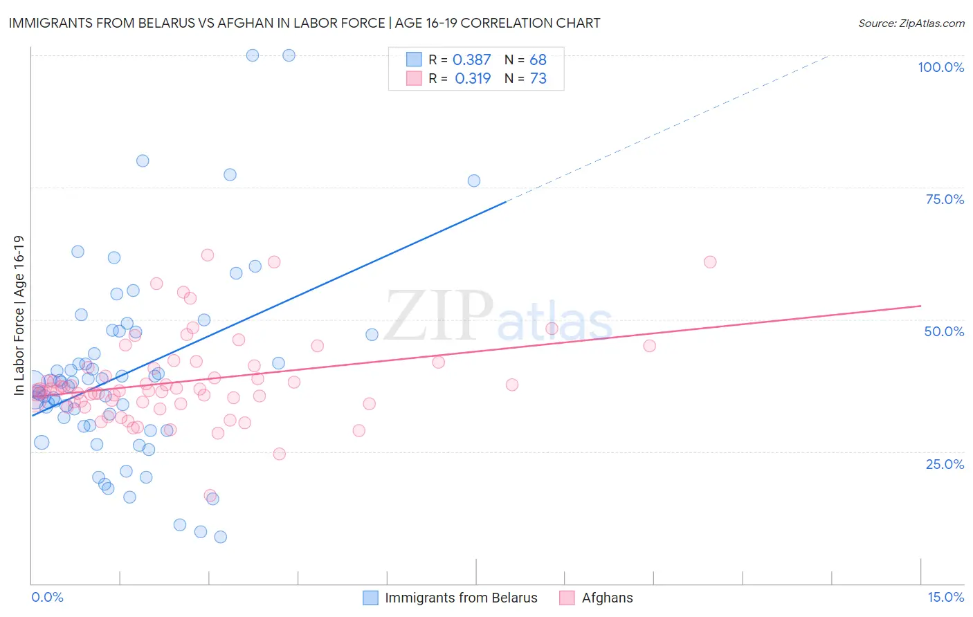 Immigrants from Belarus vs Afghan In Labor Force | Age 16-19