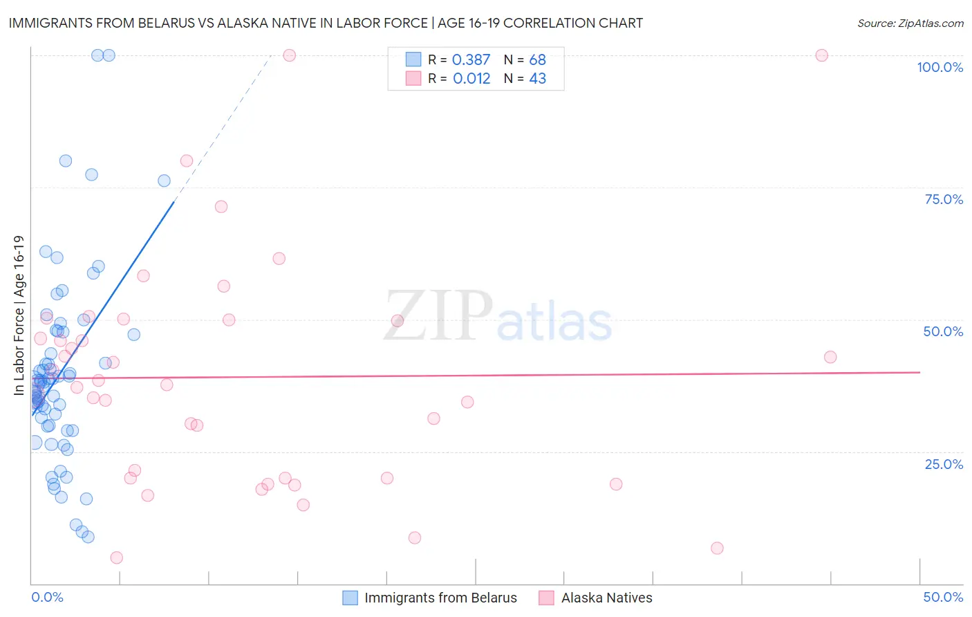 Immigrants from Belarus vs Alaska Native In Labor Force | Age 16-19