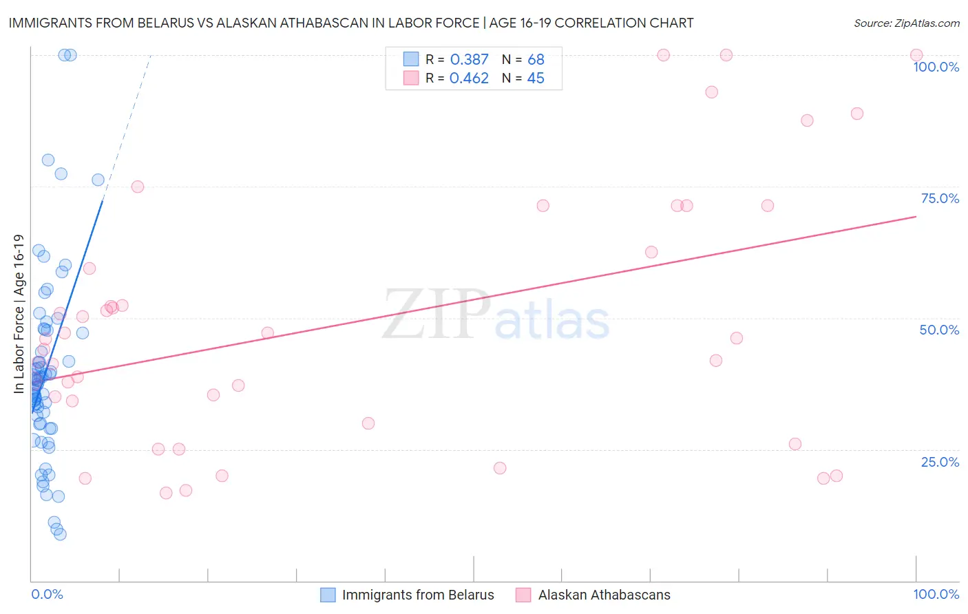Immigrants from Belarus vs Alaskan Athabascan In Labor Force | Age 16-19