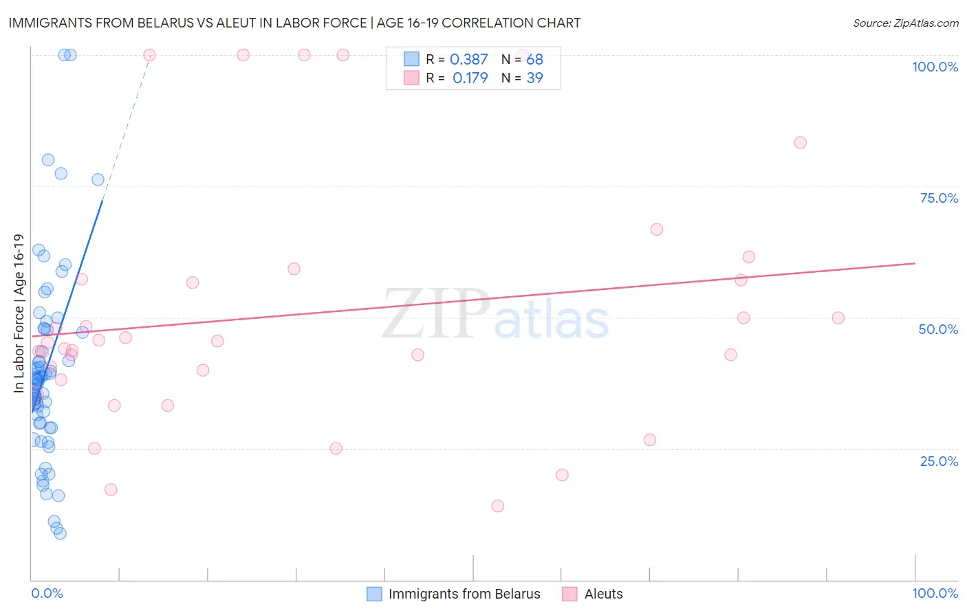 Immigrants from Belarus vs Aleut In Labor Force | Age 16-19