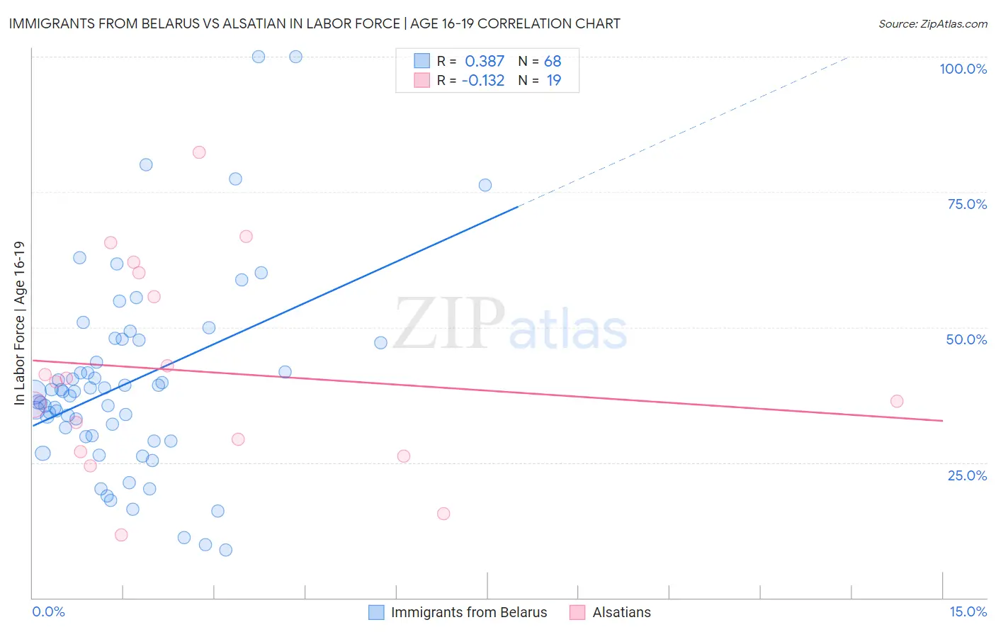 Immigrants from Belarus vs Alsatian In Labor Force | Age 16-19